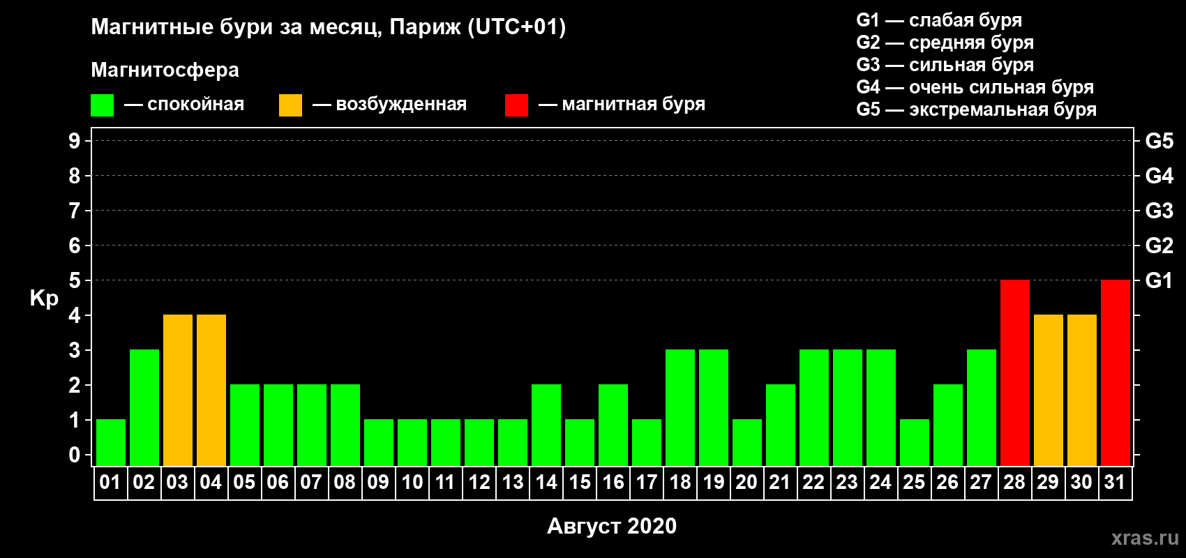 Изменения геомагнитного индекса Kp в августе 2020 года