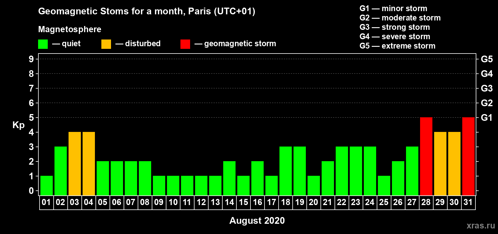 Changes in the maximum daily geomagnetic index Kp in August 2020