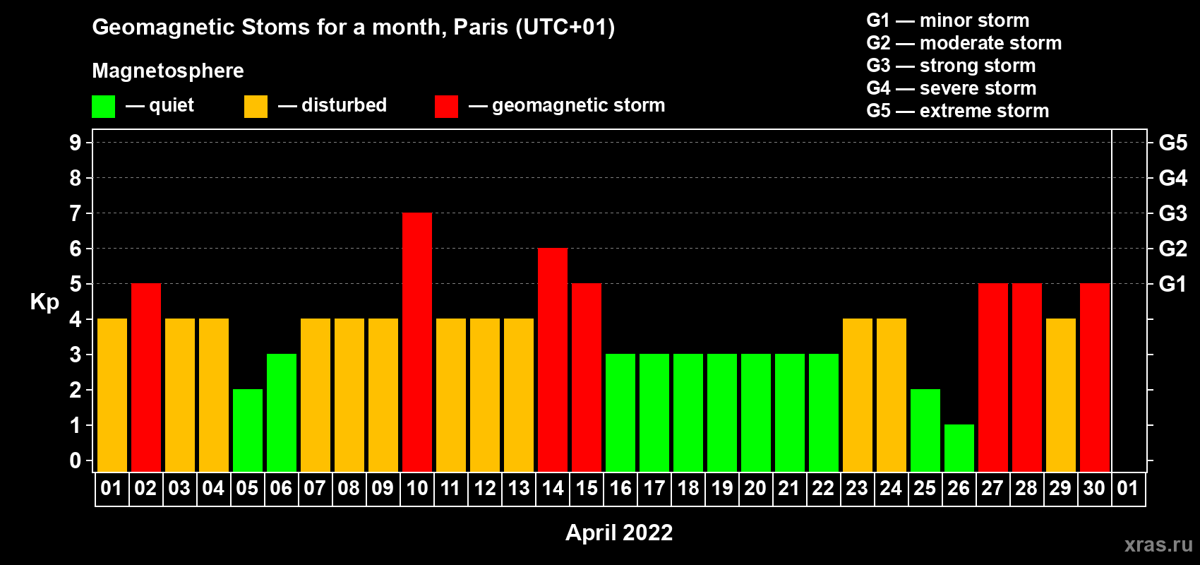 Changes in the maximum daily geomagnetic index Kp in April 2022