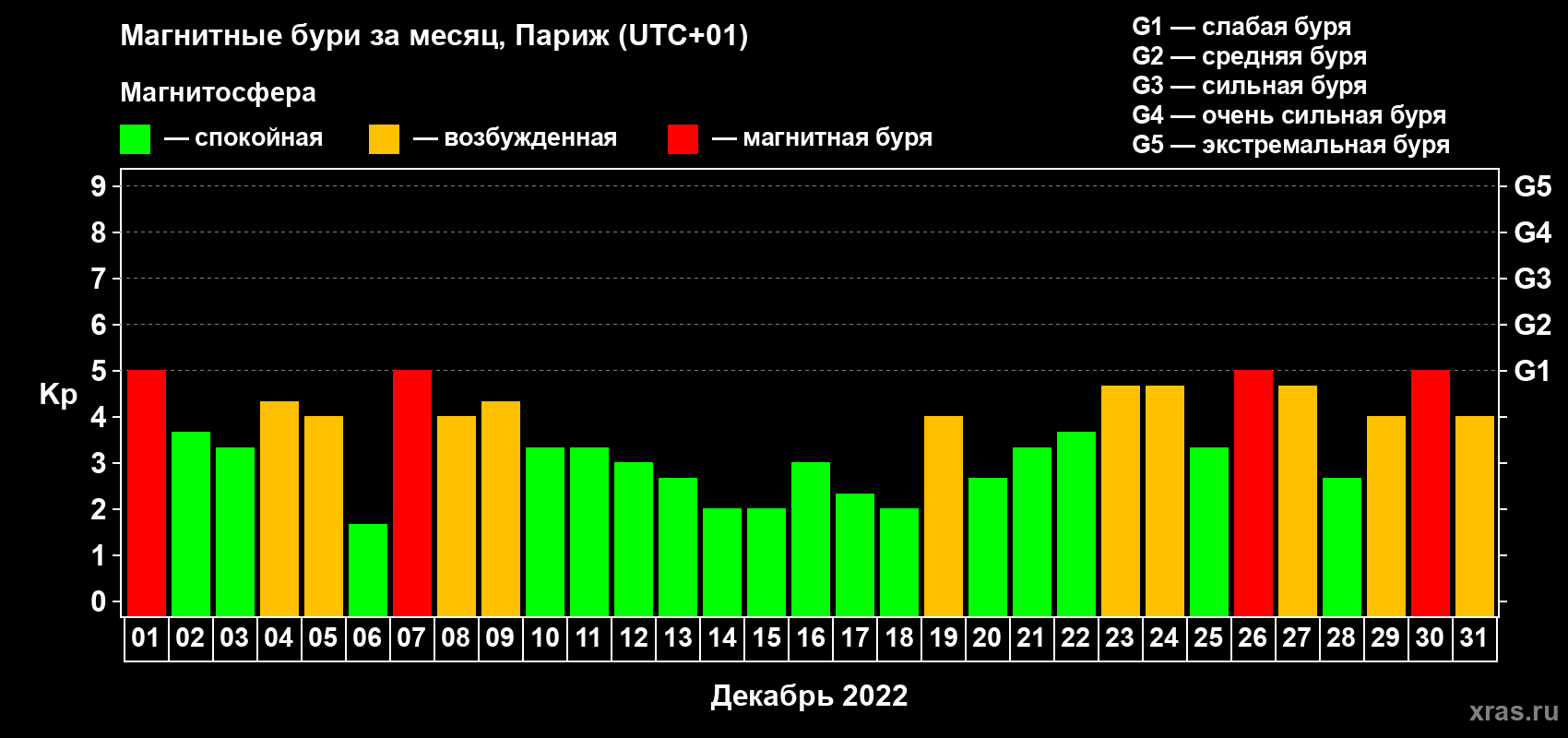 Изменения геомагнитного индекса Kp в декабре 2022 года