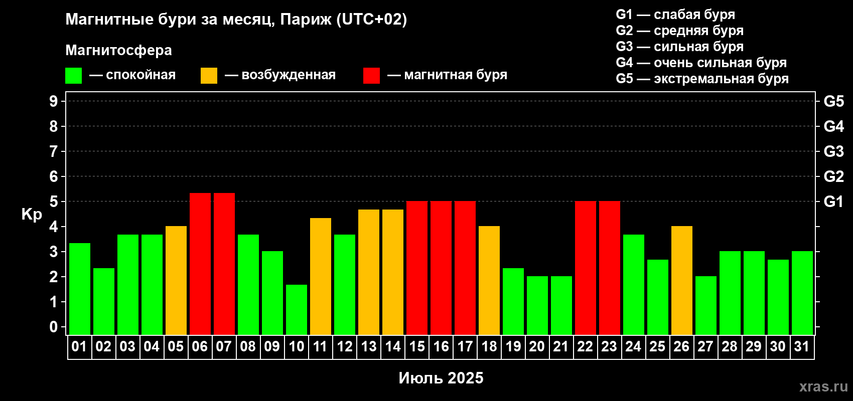 Изменения геомагнитного индекса Kp в июле 2025 года
