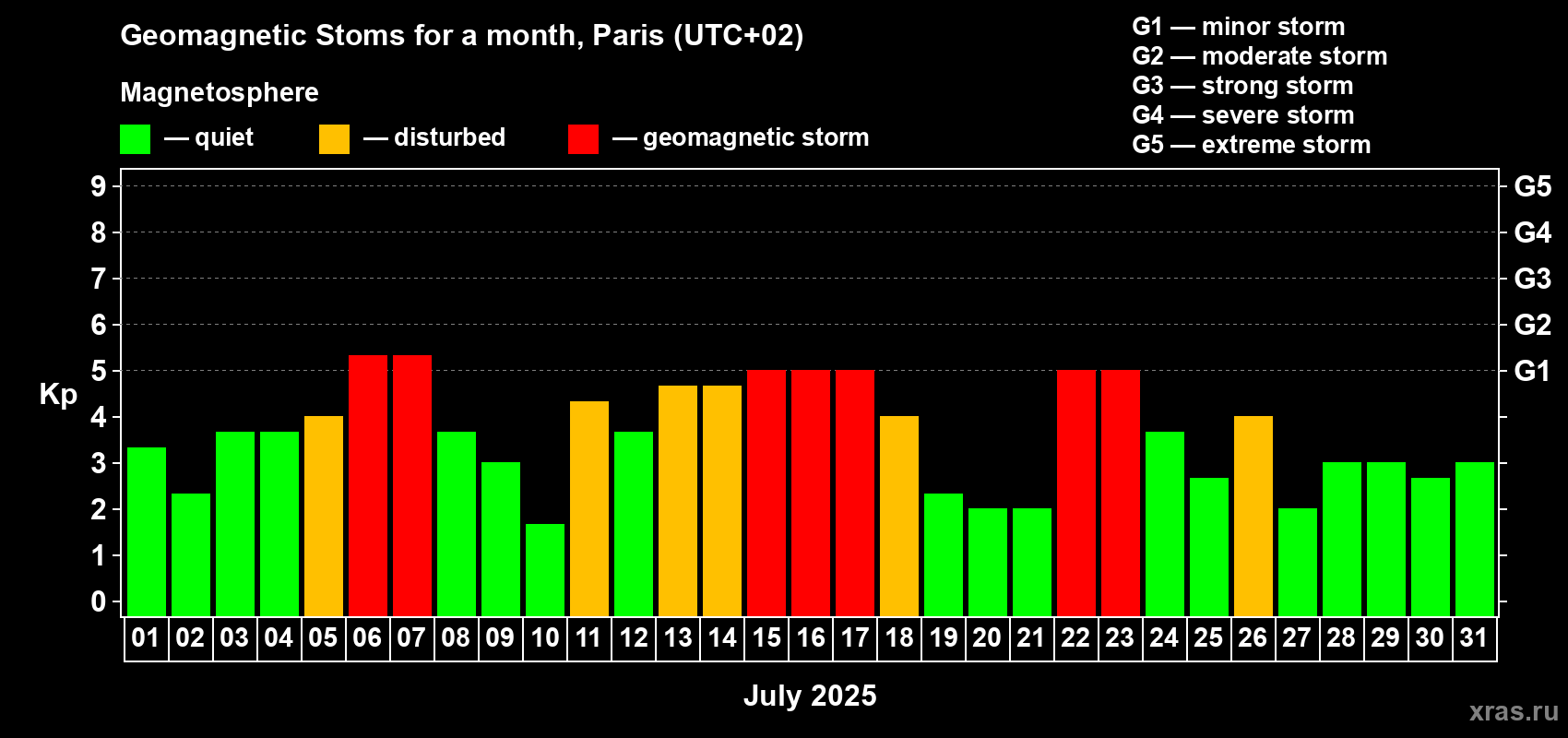 Changes in the maximum daily geomagnetic index Kp in July 2025