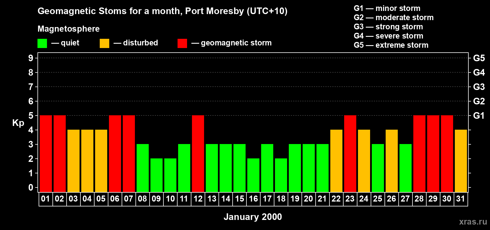 Changes in the maximum daily geomagnetic index Kp in January 2000