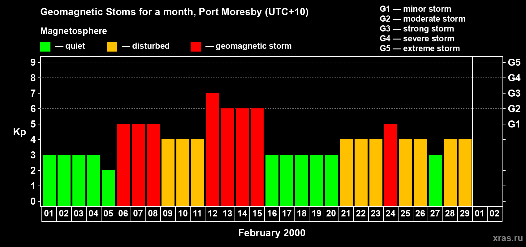 Changes in the maximum daily geomagnetic index Kp in February 2000