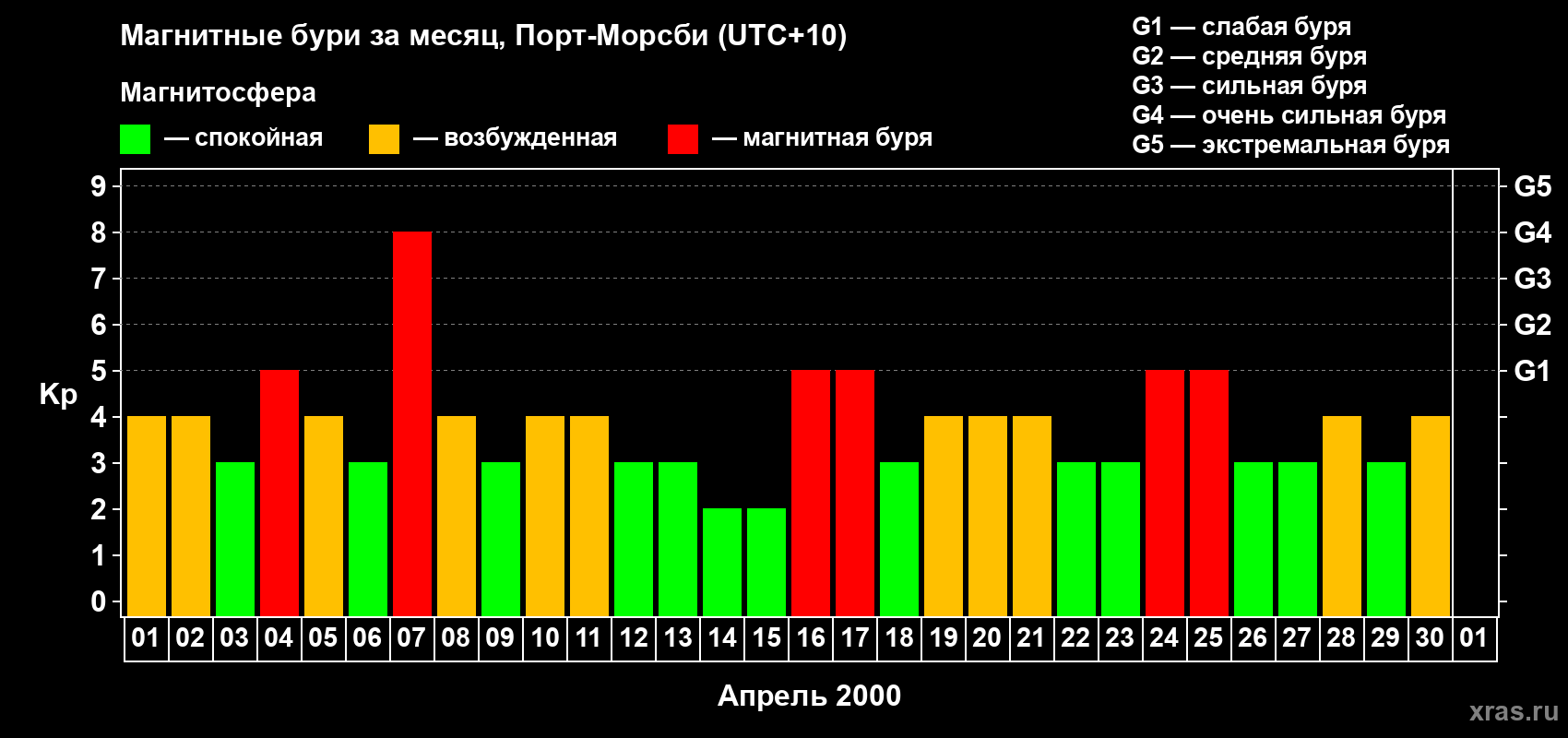 Изменения геомагнитного индекса Kp в апреле 2000 года