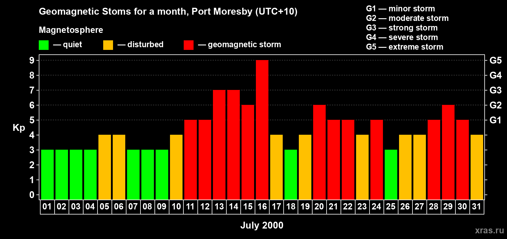 Changes in the maximum daily geomagnetic index Kp in July 2000