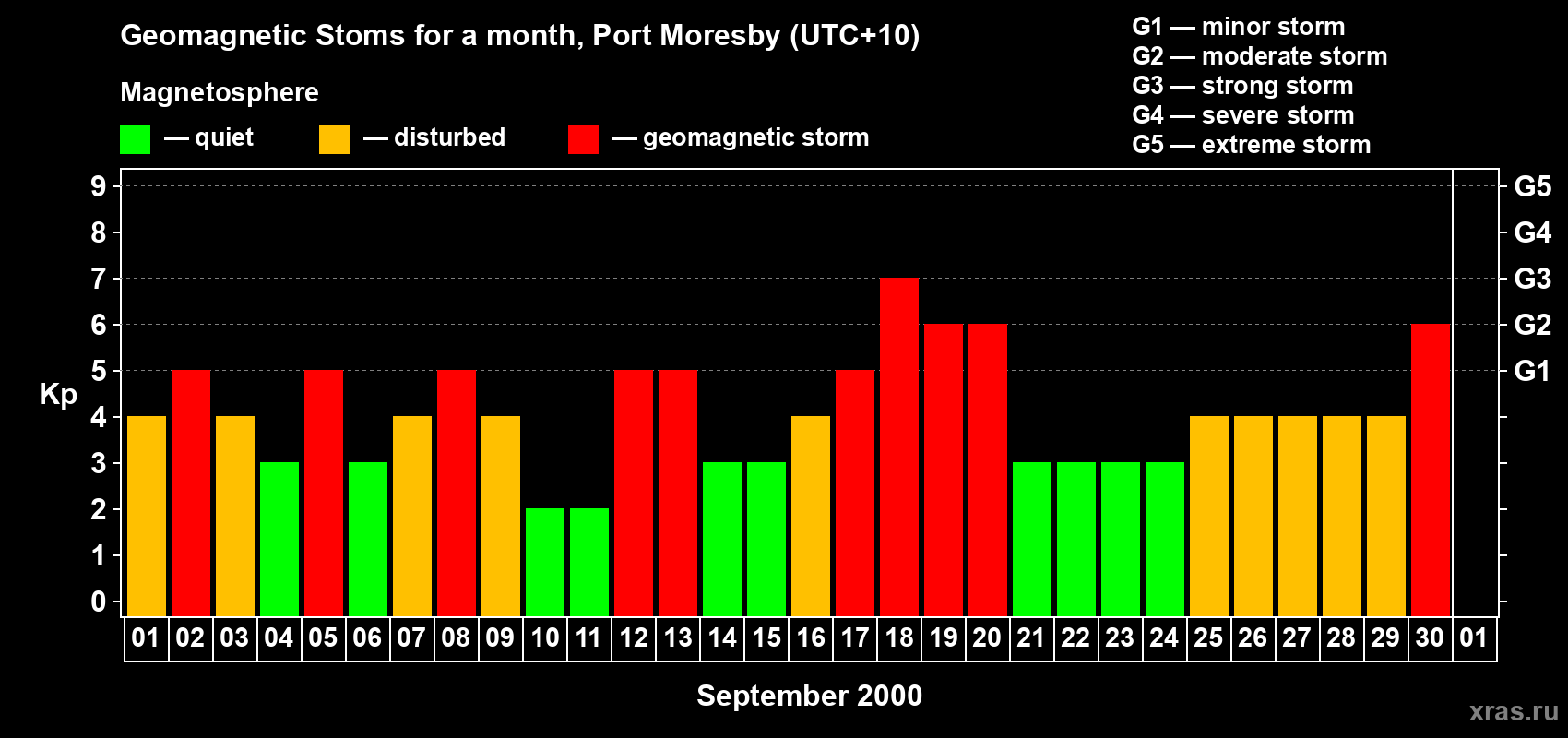 Changes in the maximum daily geomagnetic index Kp in September 2000