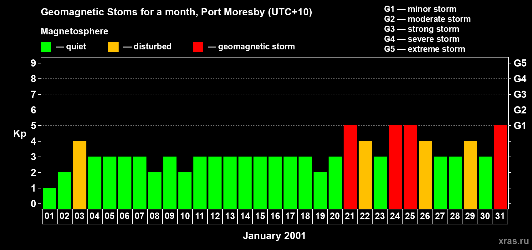 Changes in the maximum daily geomagnetic index Kp in January 2001