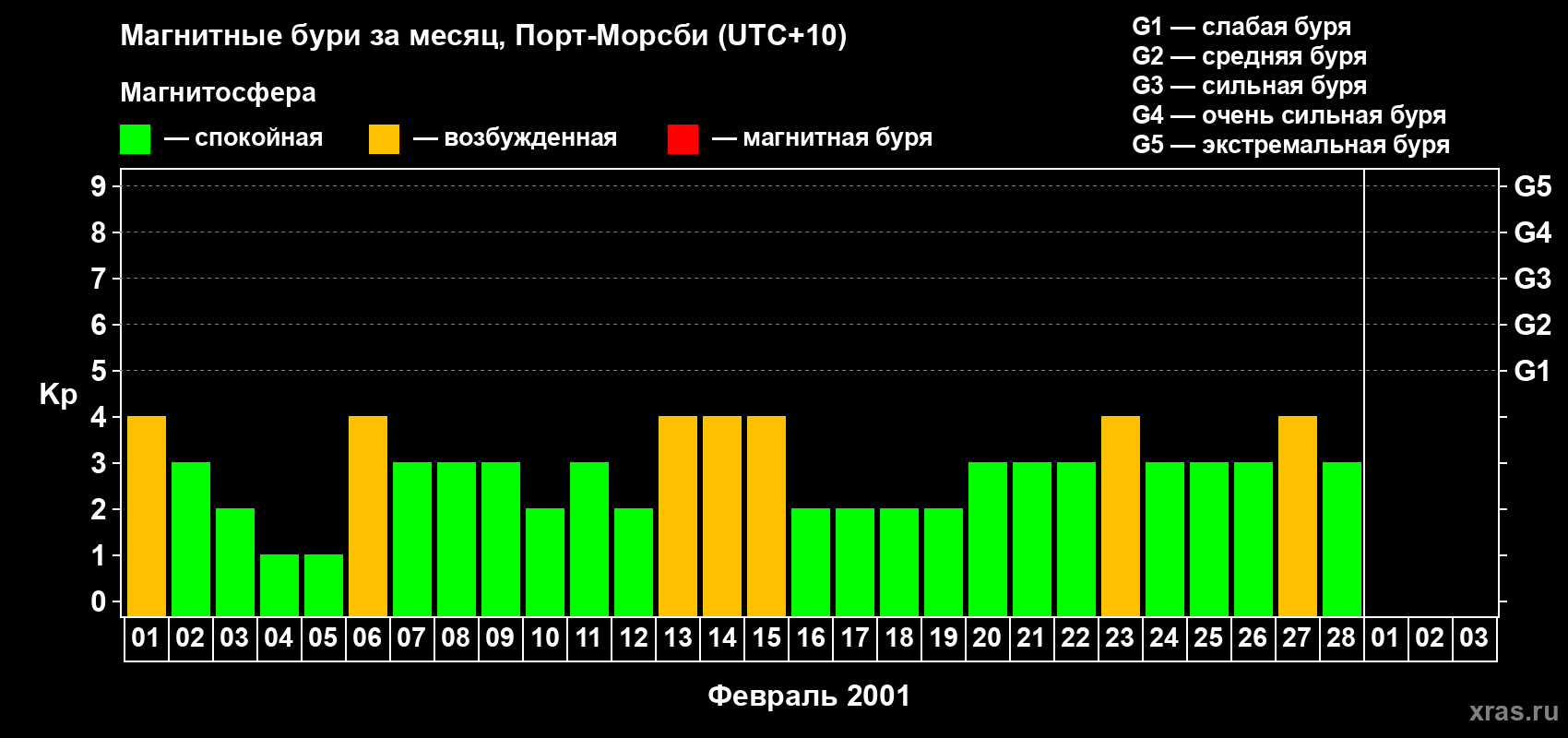 Изменения геомагнитного индекса Kp в феврале 2001 года