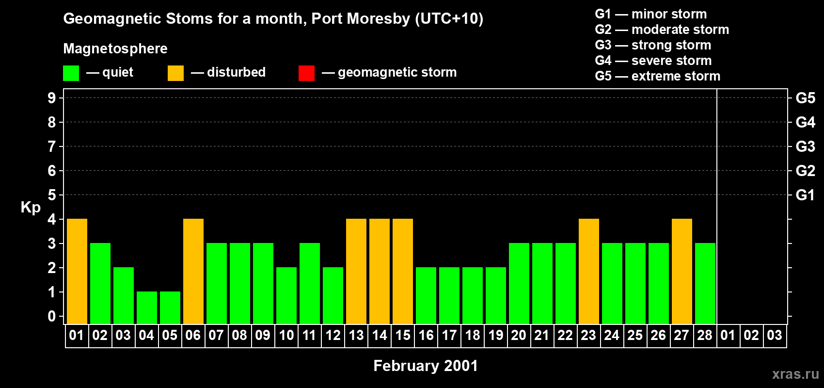Changes in the maximum daily geomagnetic index Kp in February 2001