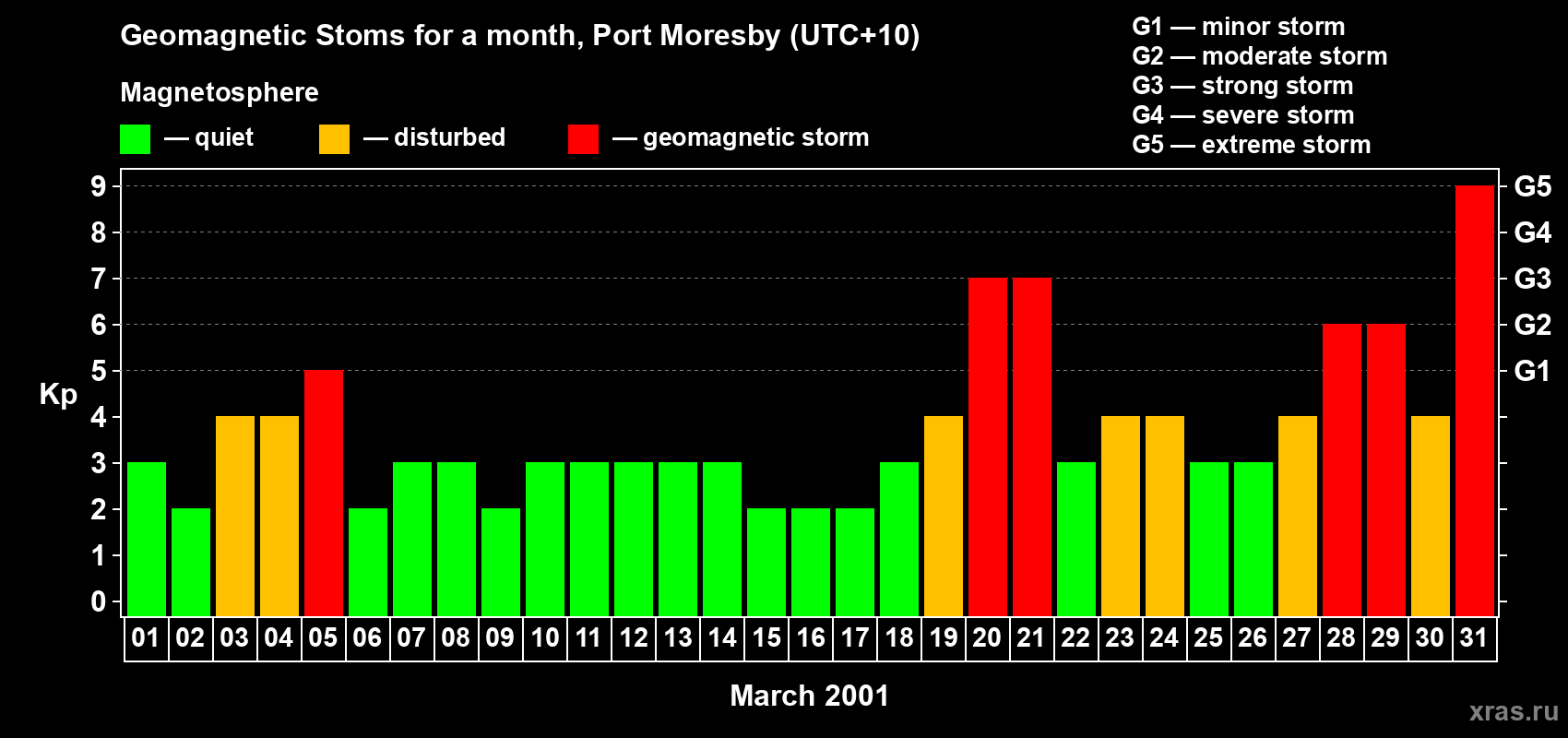 Changes in the maximum daily geomagnetic index Kp in March 2001