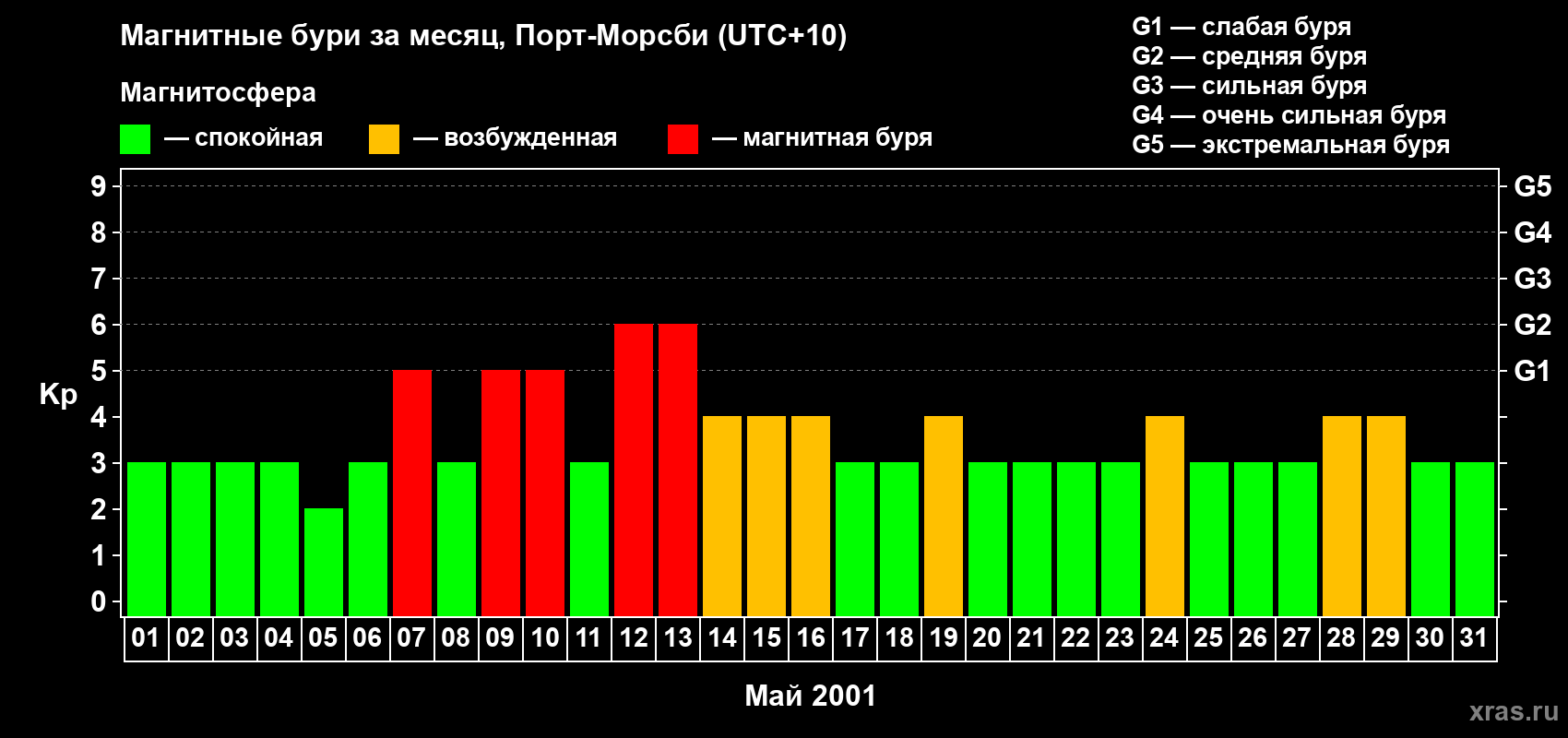 Изменения геомагнитного индекса Kp в мае 2001 года