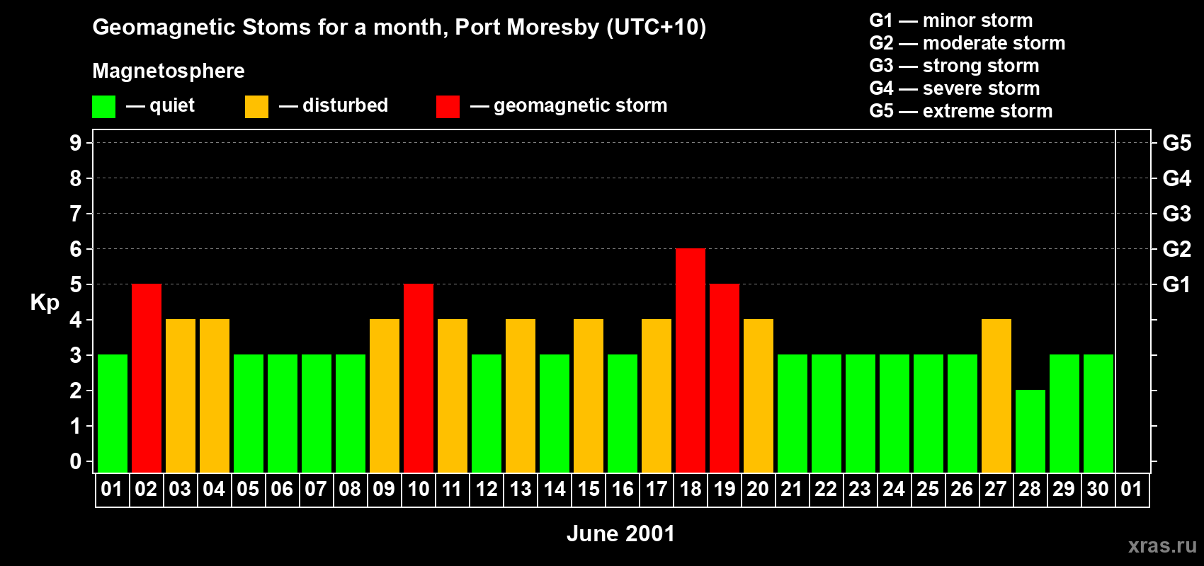 Changes in the maximum daily geomagnetic index Kp in June 2001