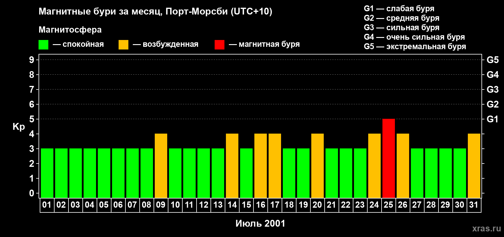 Изменения геомагнитного индекса Kp в июле 2001 года