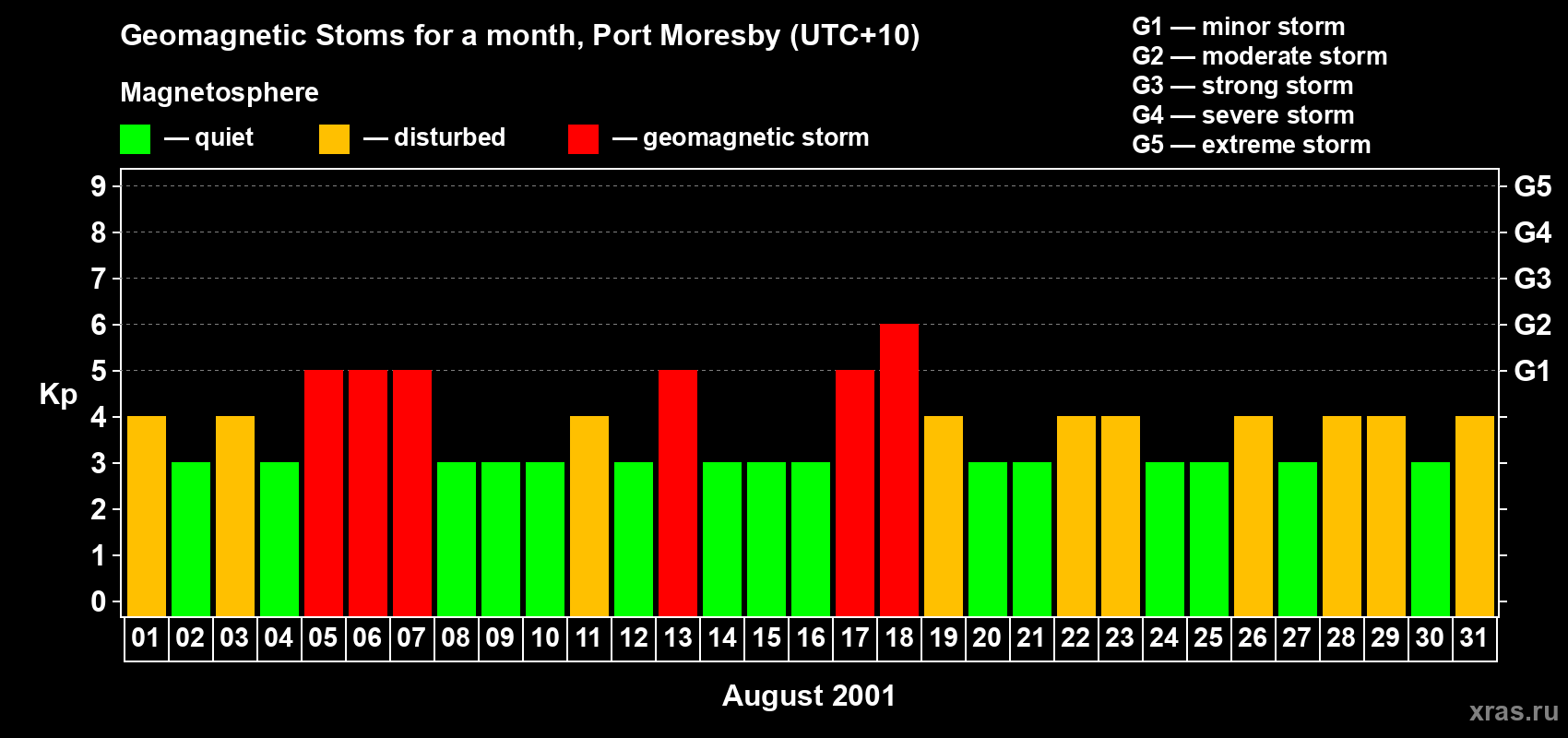 Changes in the maximum daily geomagnetic index Kp in August 2001