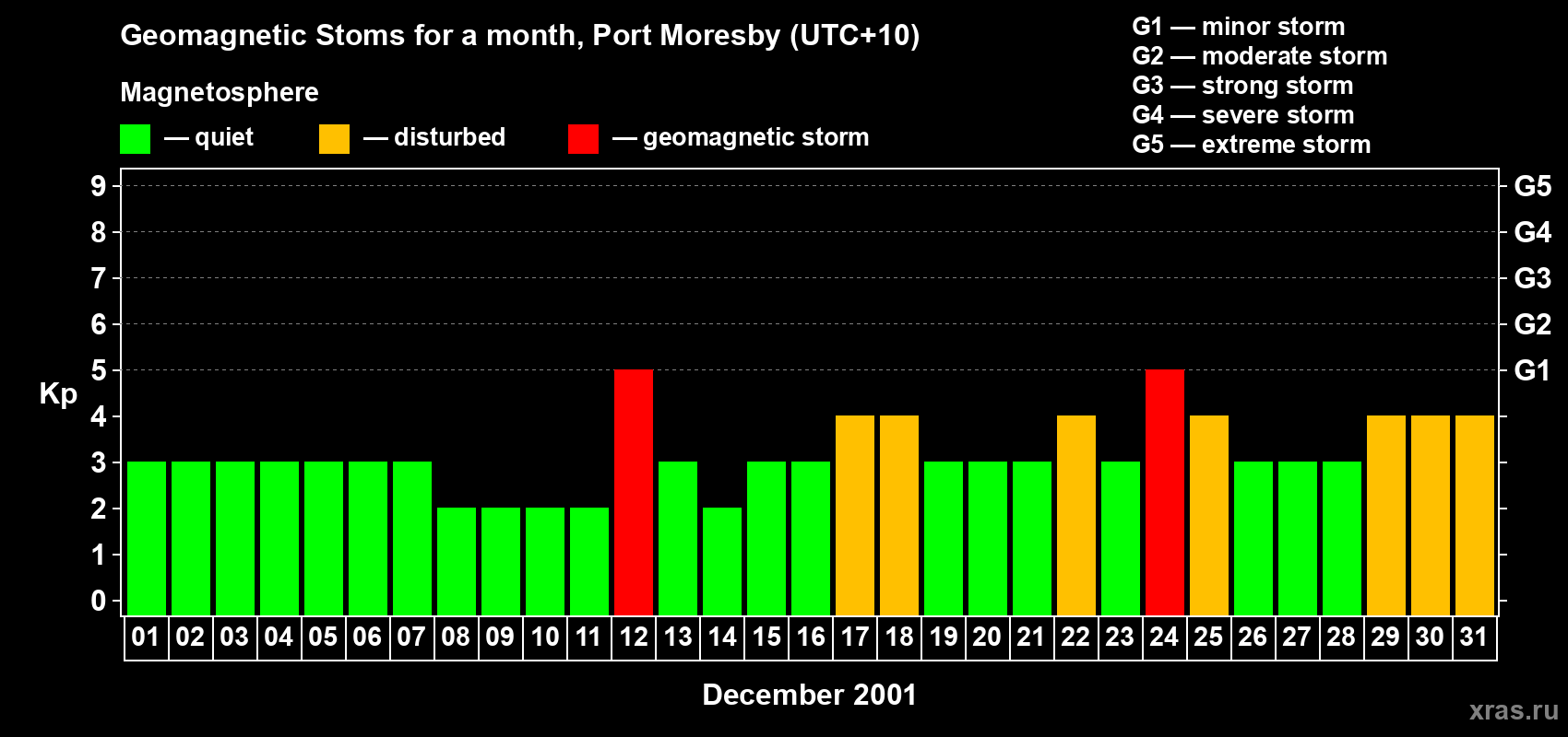 Changes in the maximum daily geomagnetic index Kp in December 2001