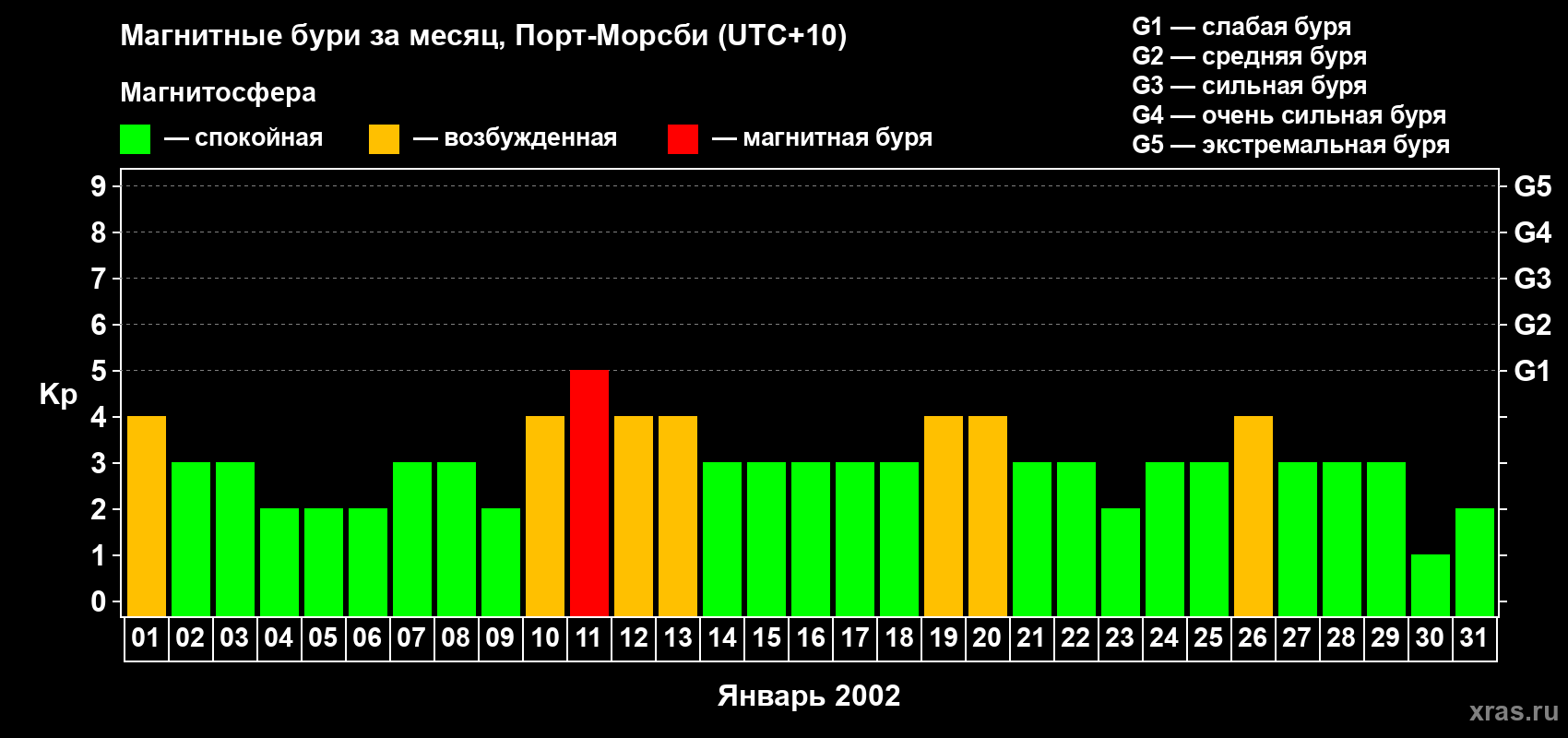 Изменения геомагнитного индекса Kp в январе 2002 года