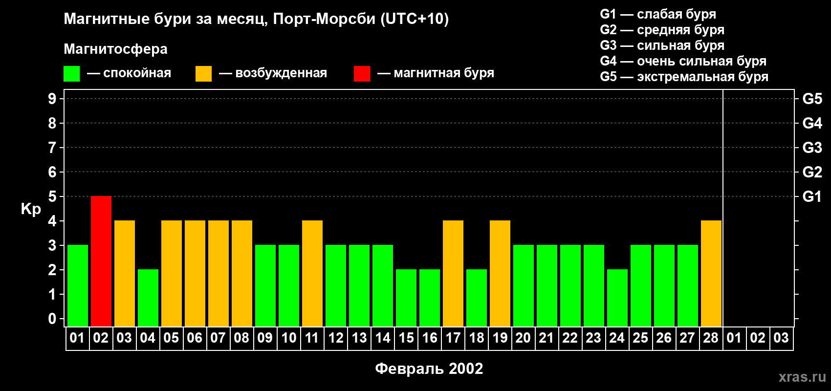 Изменения геомагнитного индекса Kp в феврале 2002 года