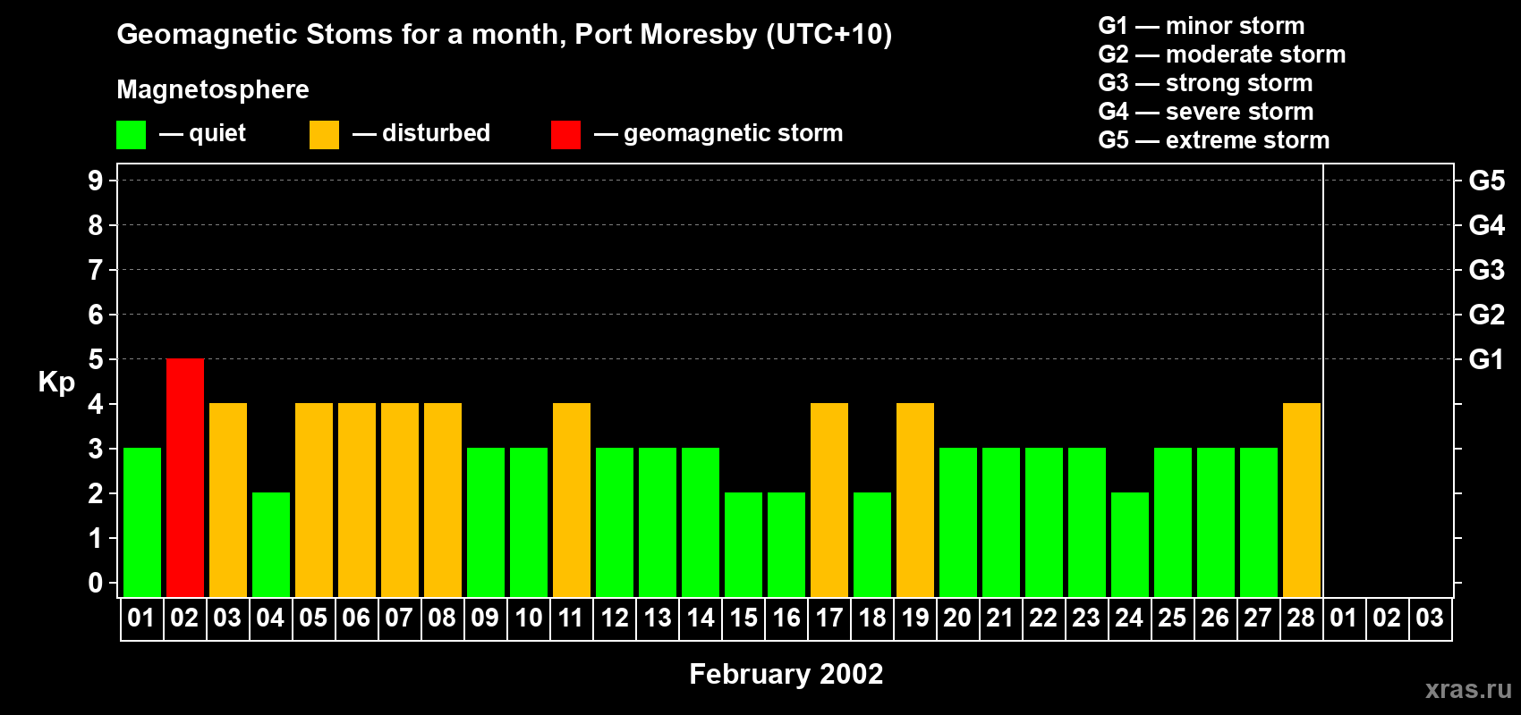 Changes in the maximum daily geomagnetic index Kp in February 2002