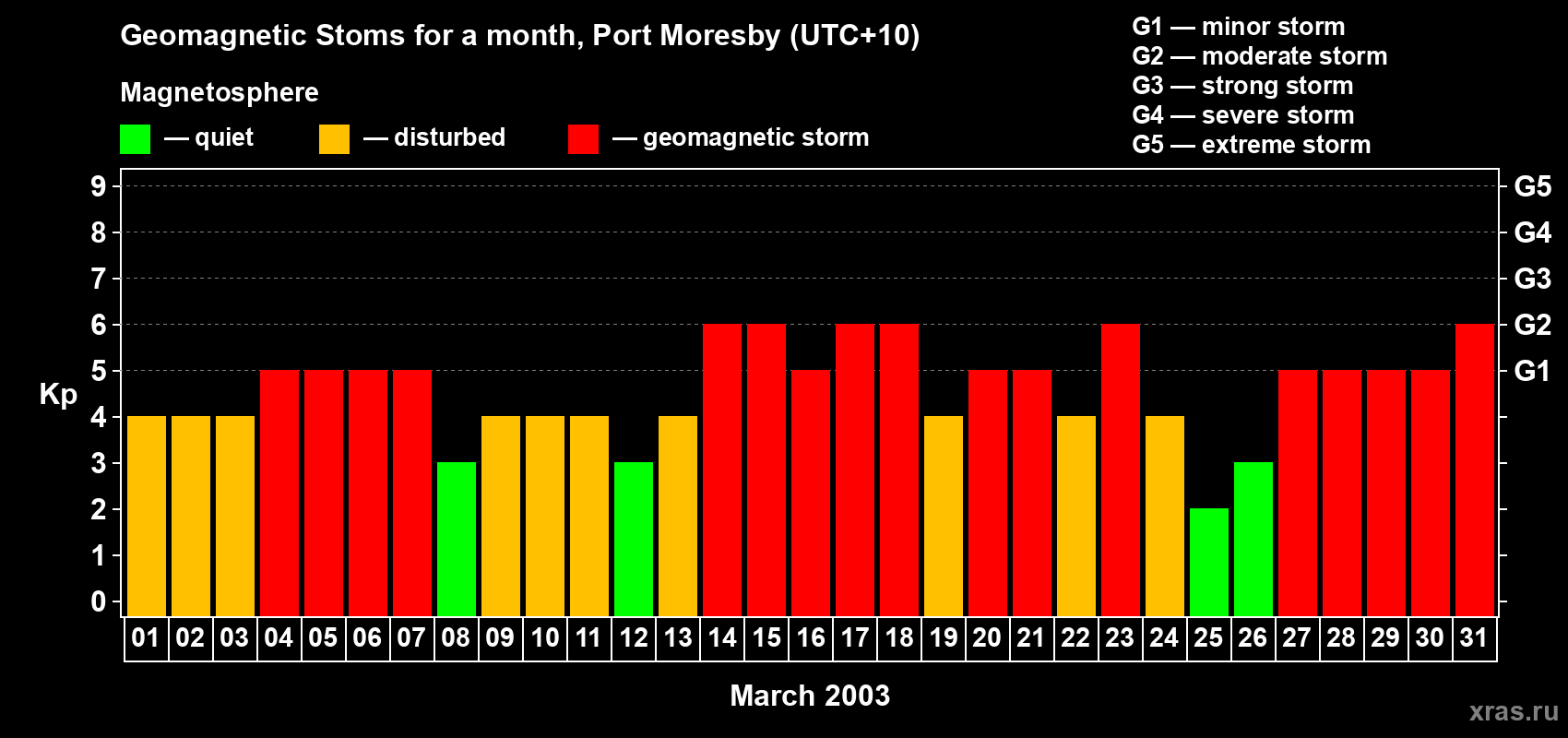 Changes in the maximum daily geomagnetic index Kp in March 2003