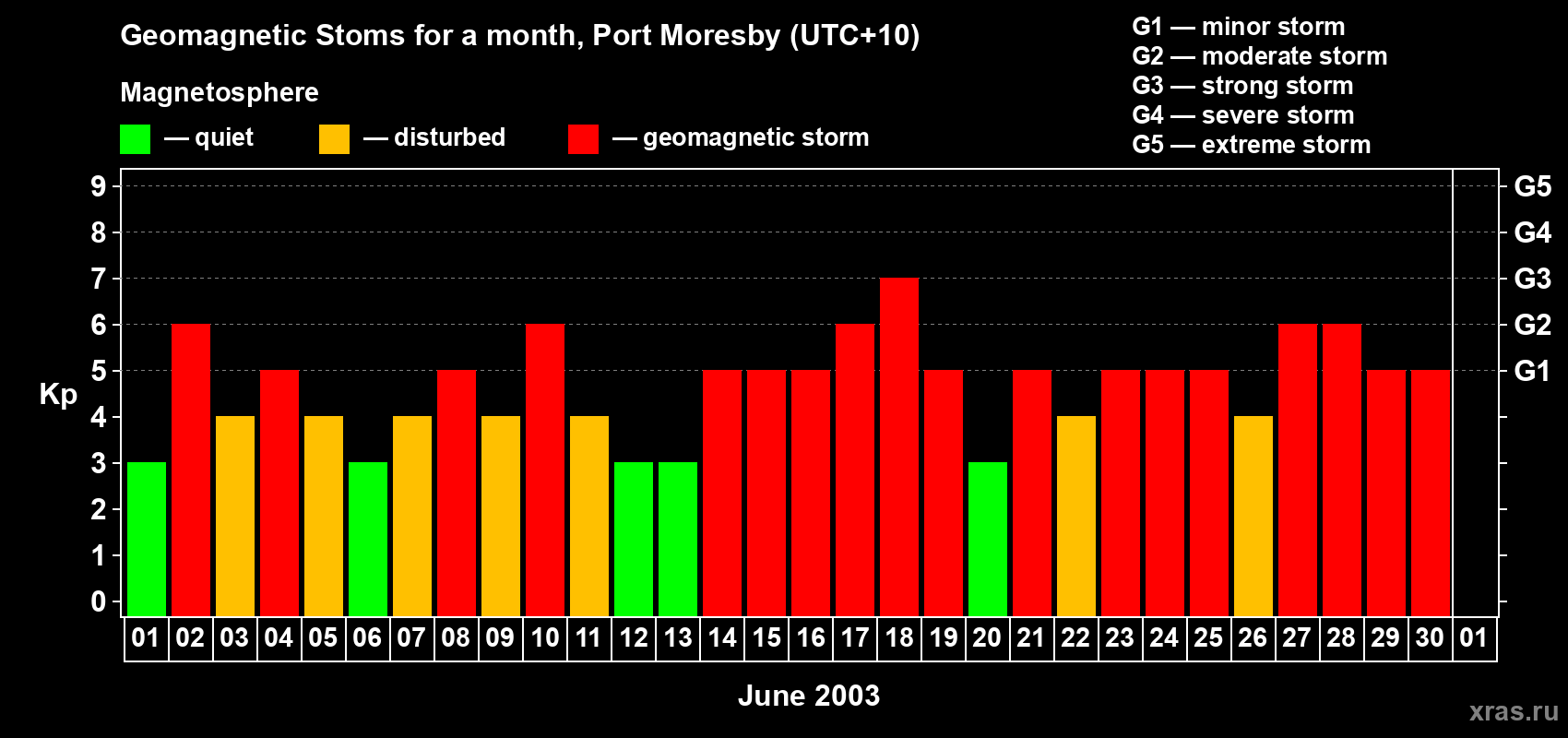 Changes in the maximum daily geomagnetic index Kp in June 2003
