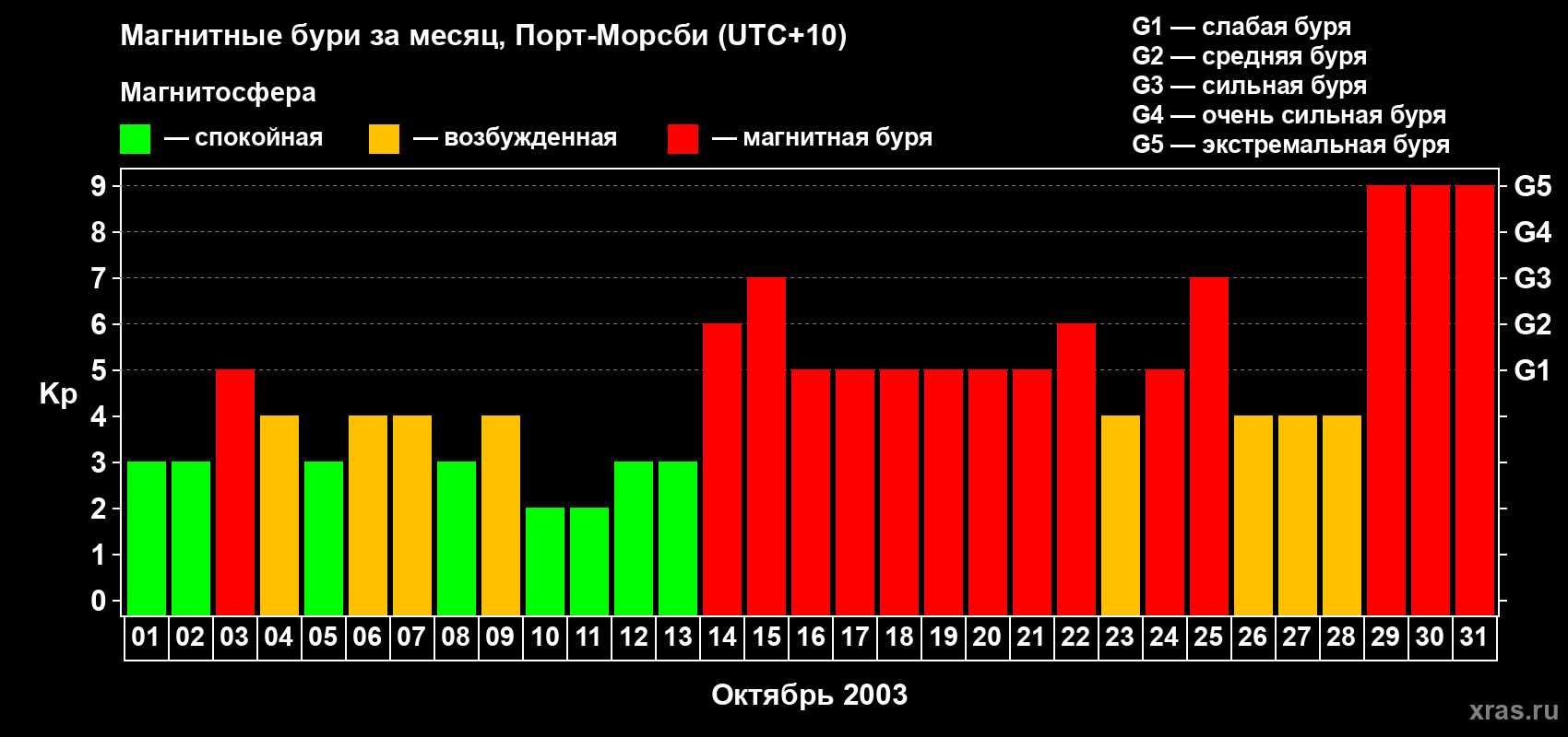 Изменения геомагнитного индекса Kp в октябре 2003 года