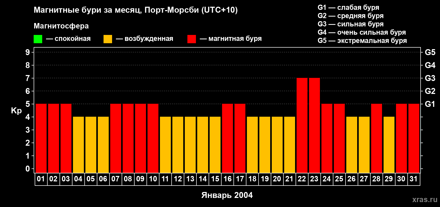 Изменения геомагнитного индекса Kp в январе 2004 года