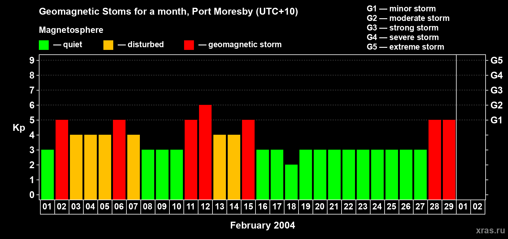 Changes in the maximum daily geomagnetic index Kp in February 2004