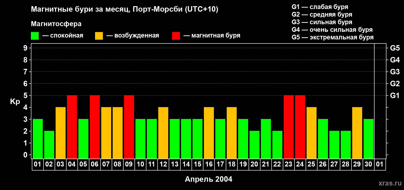 Изменения геомагнитного индекса Kp в апреле 2004 года