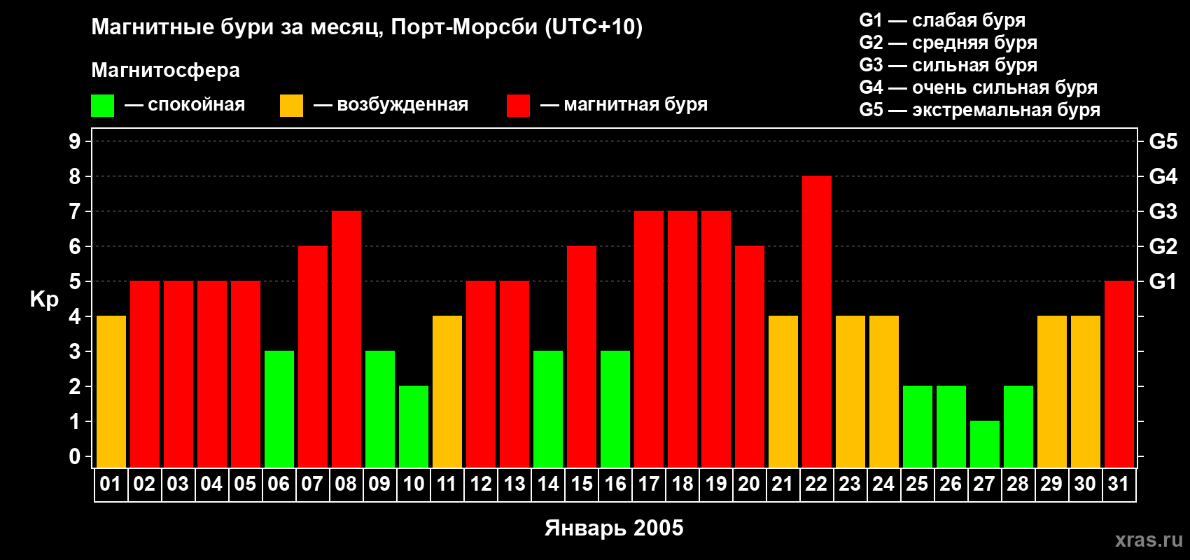 Изменения геомагнитного индекса Kp в январе 2005 года