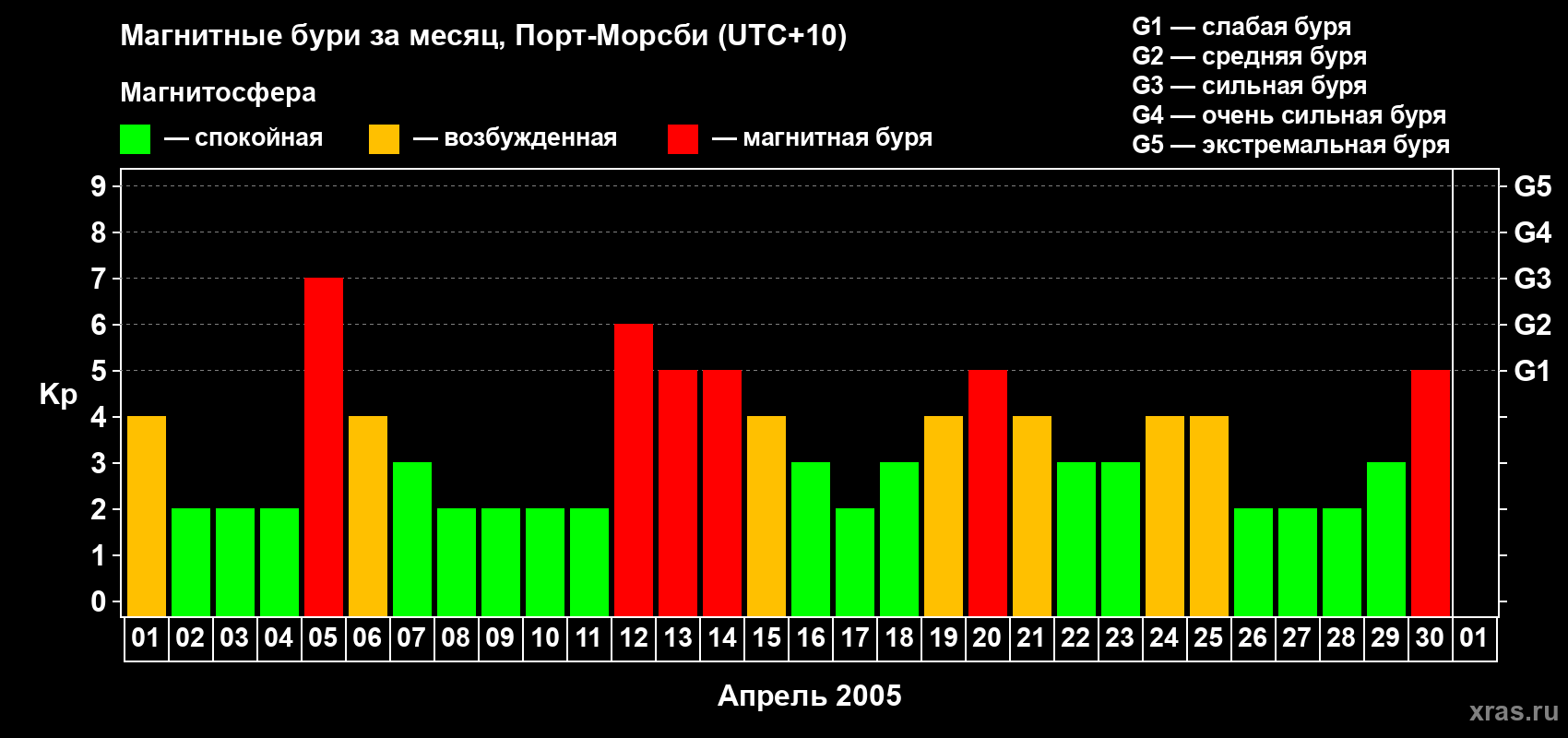 Изменения геомагнитного индекса Kp в апреле 2005 года