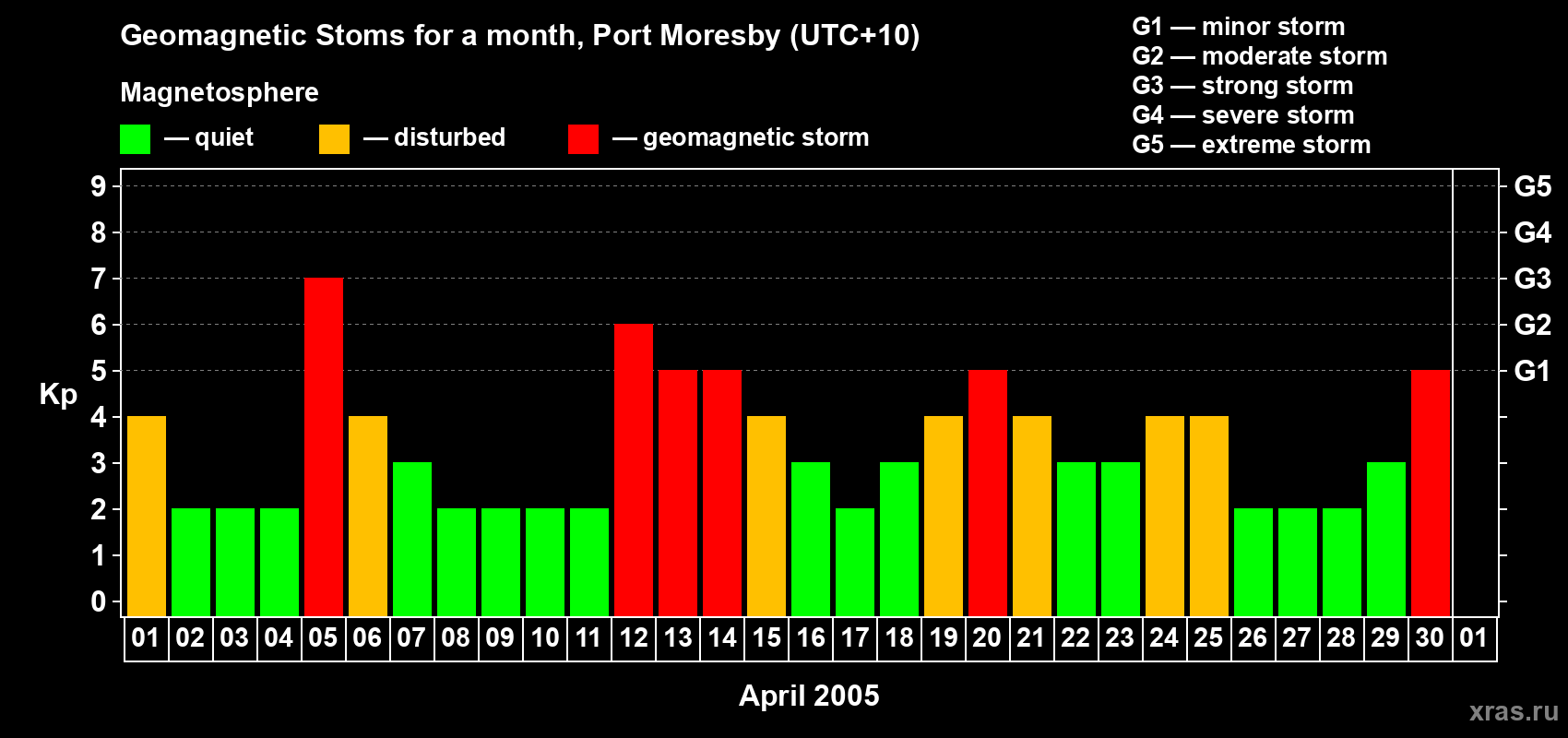 Changes in the maximum daily geomagnetic index Kp in April 2005