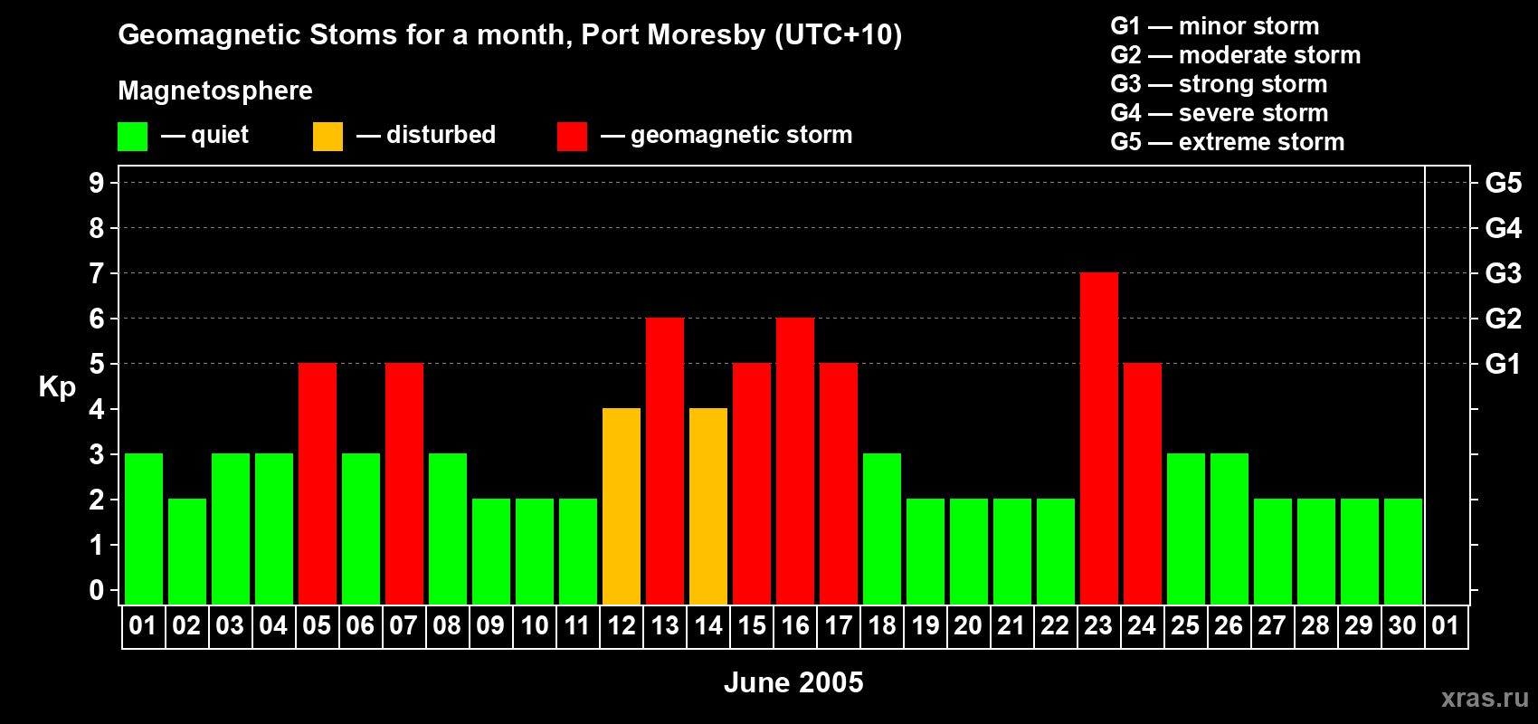 Changes in the maximum daily geomagnetic index Kp in June 2005