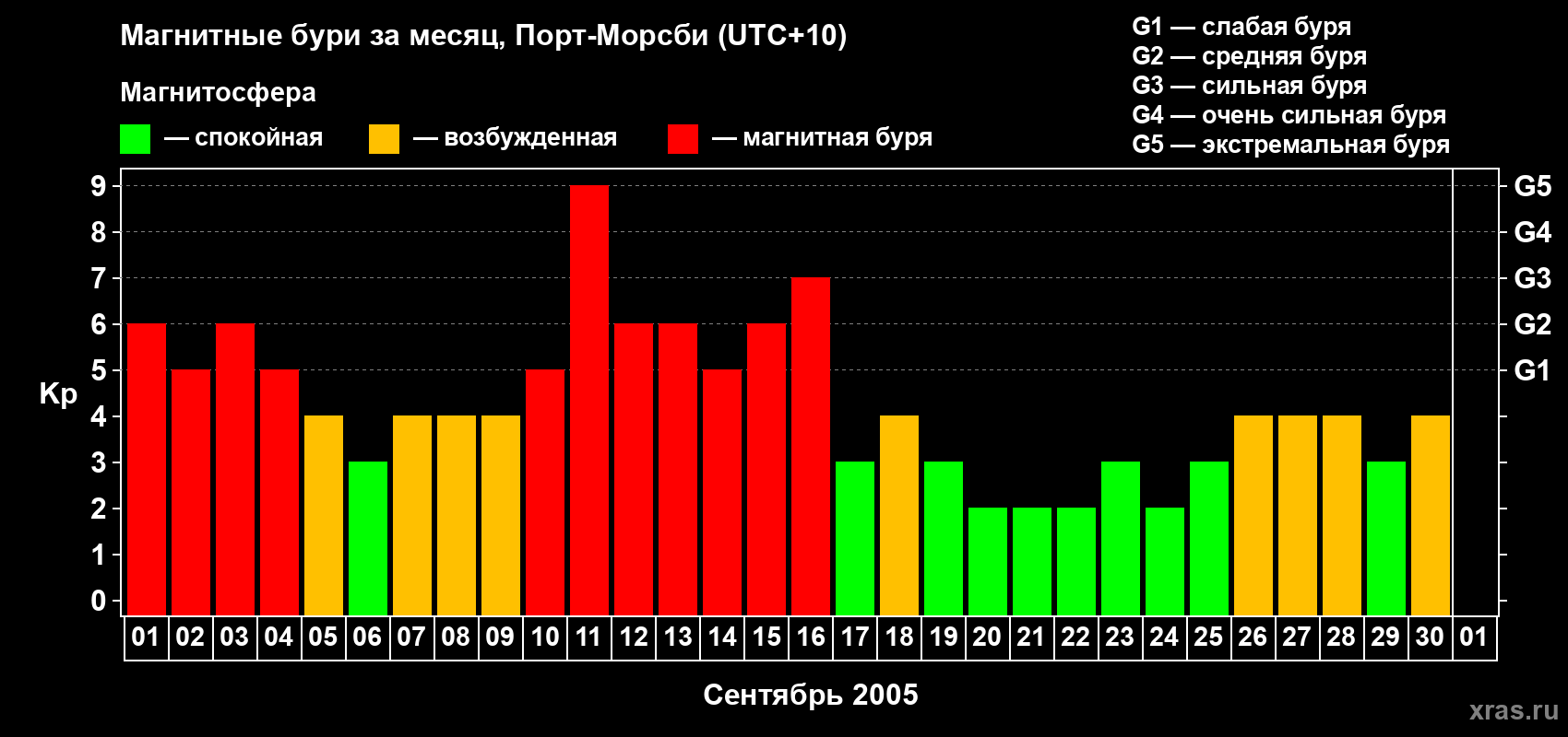 Изменения геомагнитного индекса Kp в сентябре 2005 года