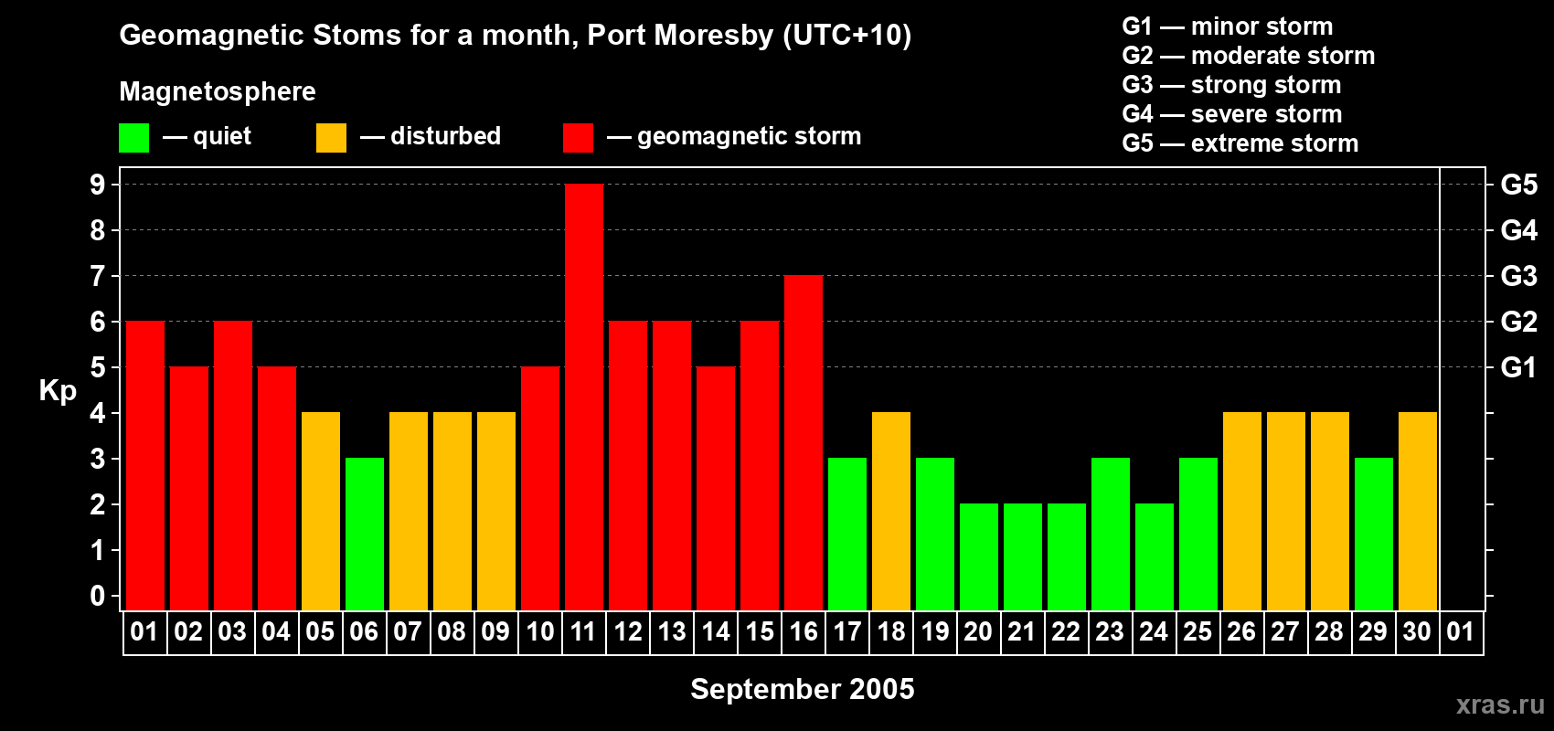 Changes in the maximum daily geomagnetic index Kp in September 2005