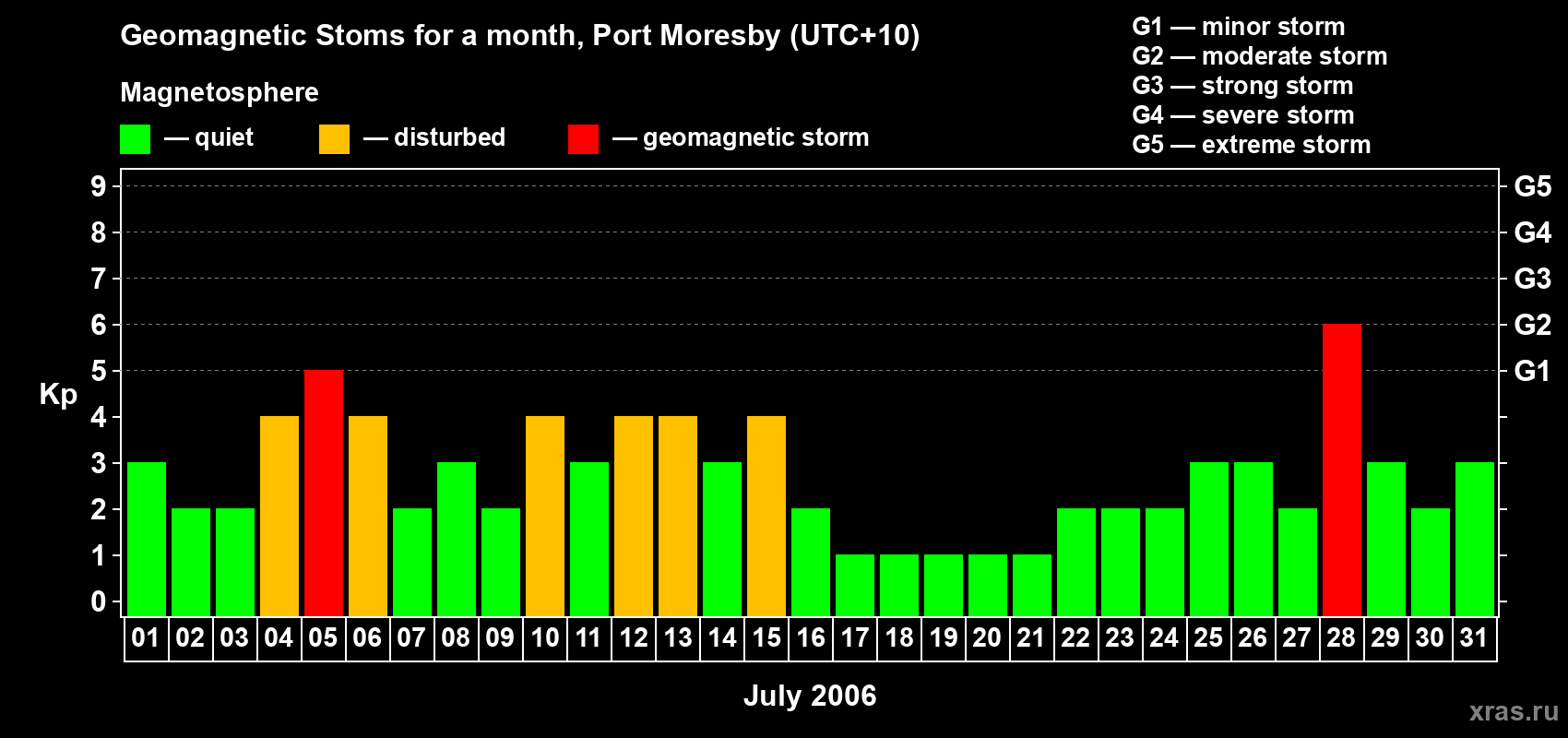 Changes in the maximum daily geomagnetic index Kp in July 2006