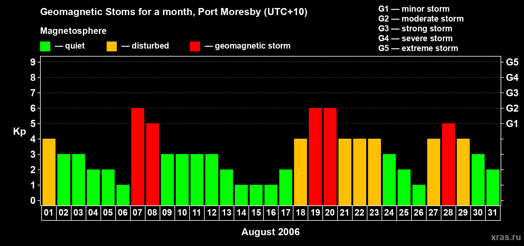 Changes in the maximum daily geomagnetic index Kp in August 2006