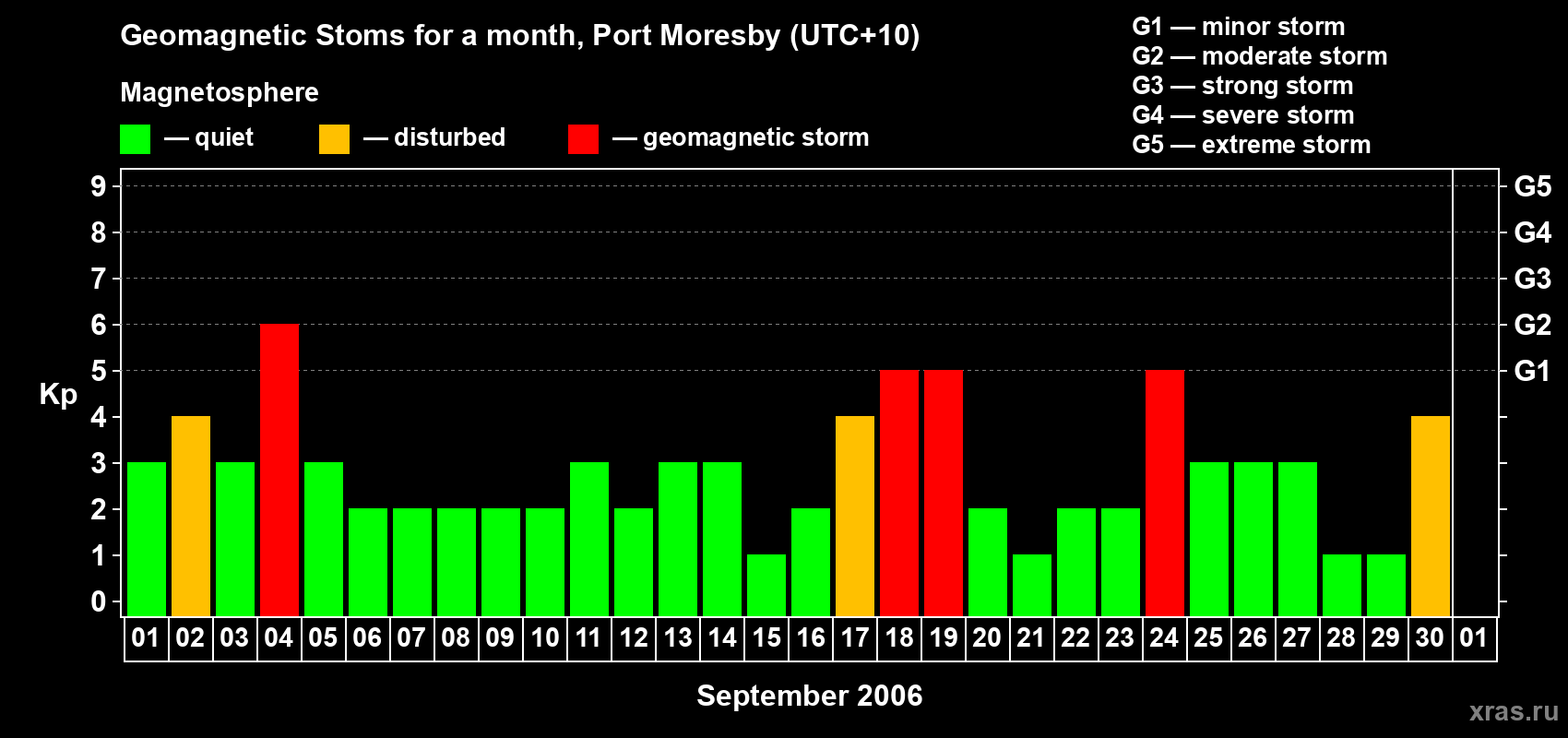 Changes in the maximum daily geomagnetic index Kp in September 2006