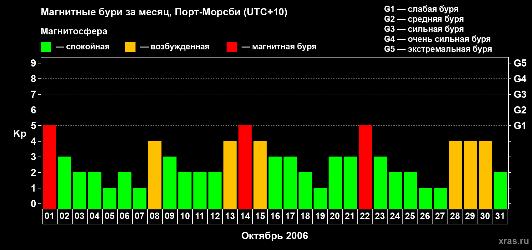 Изменения геомагнитного индекса Kp в октябре 2006 года