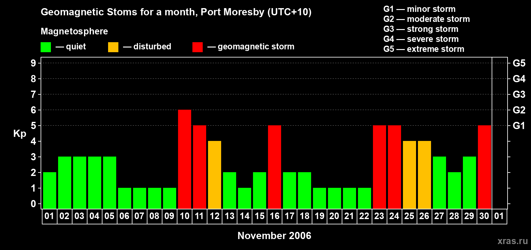 Changes in the maximum daily geomagnetic index Kp in November 2006