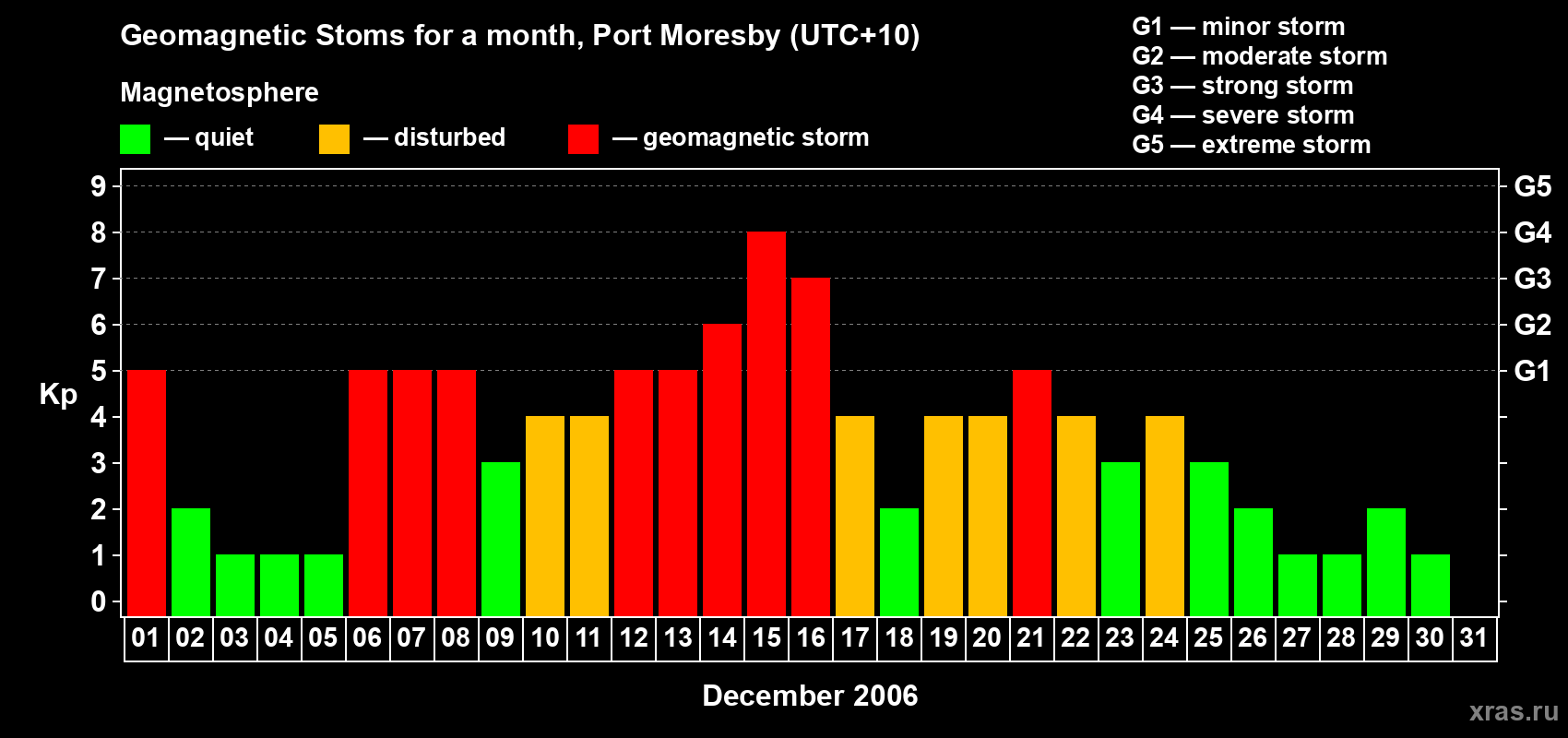 Changes in the maximum daily geomagnetic index Kp in December 2006