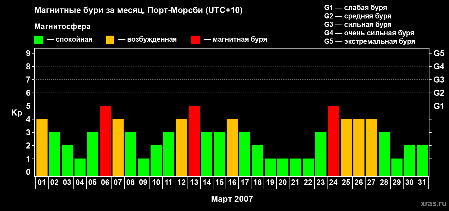 Изменения геомагнитного индекса Kp в марте 2007 года