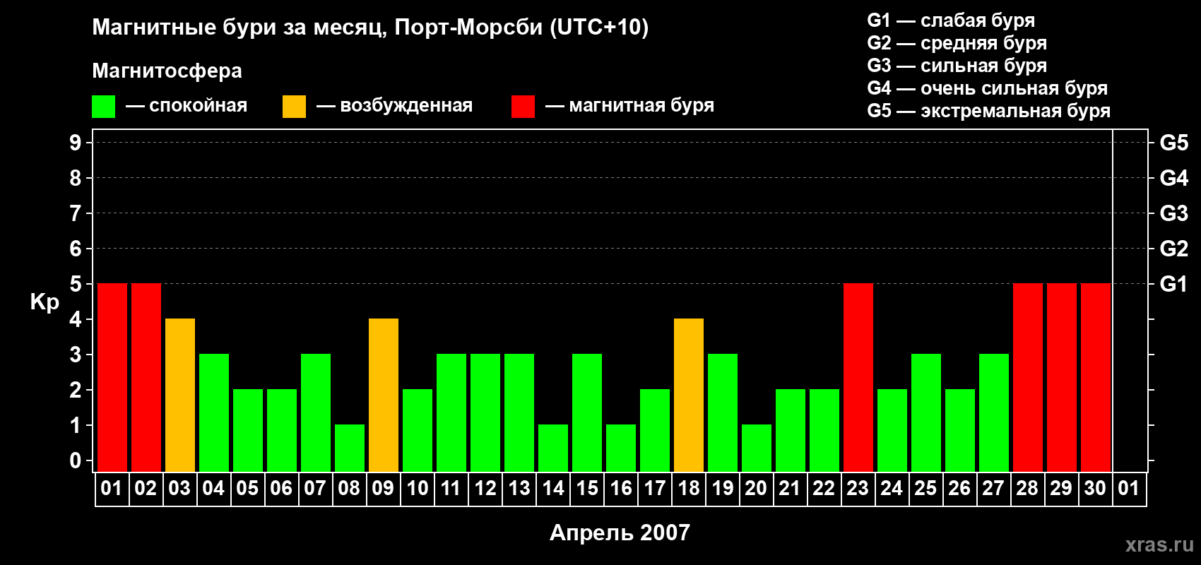 Изменения геомагнитного индекса Kp в апреле 2007 года