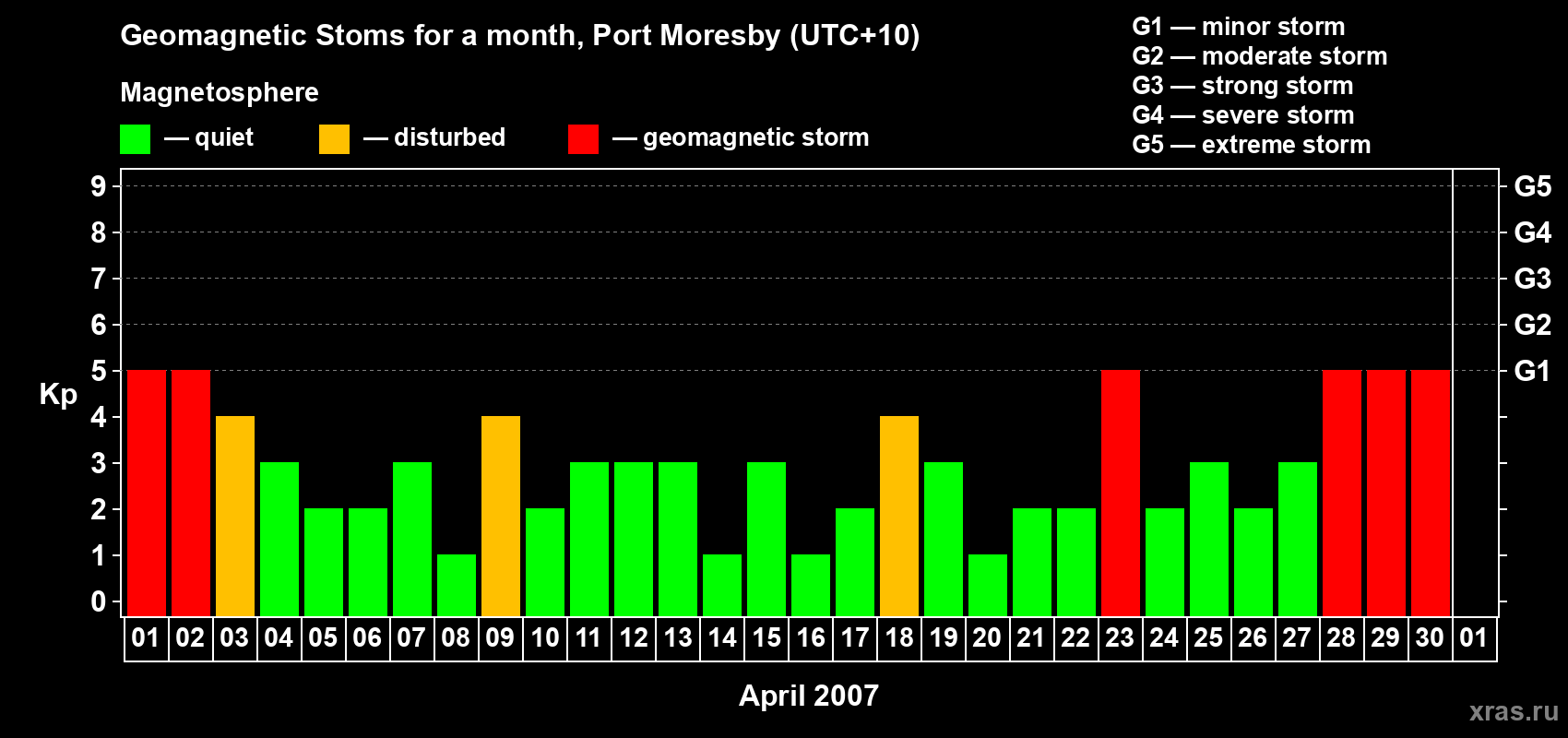 Changes in the maximum daily geomagnetic index Kp in April 2007
