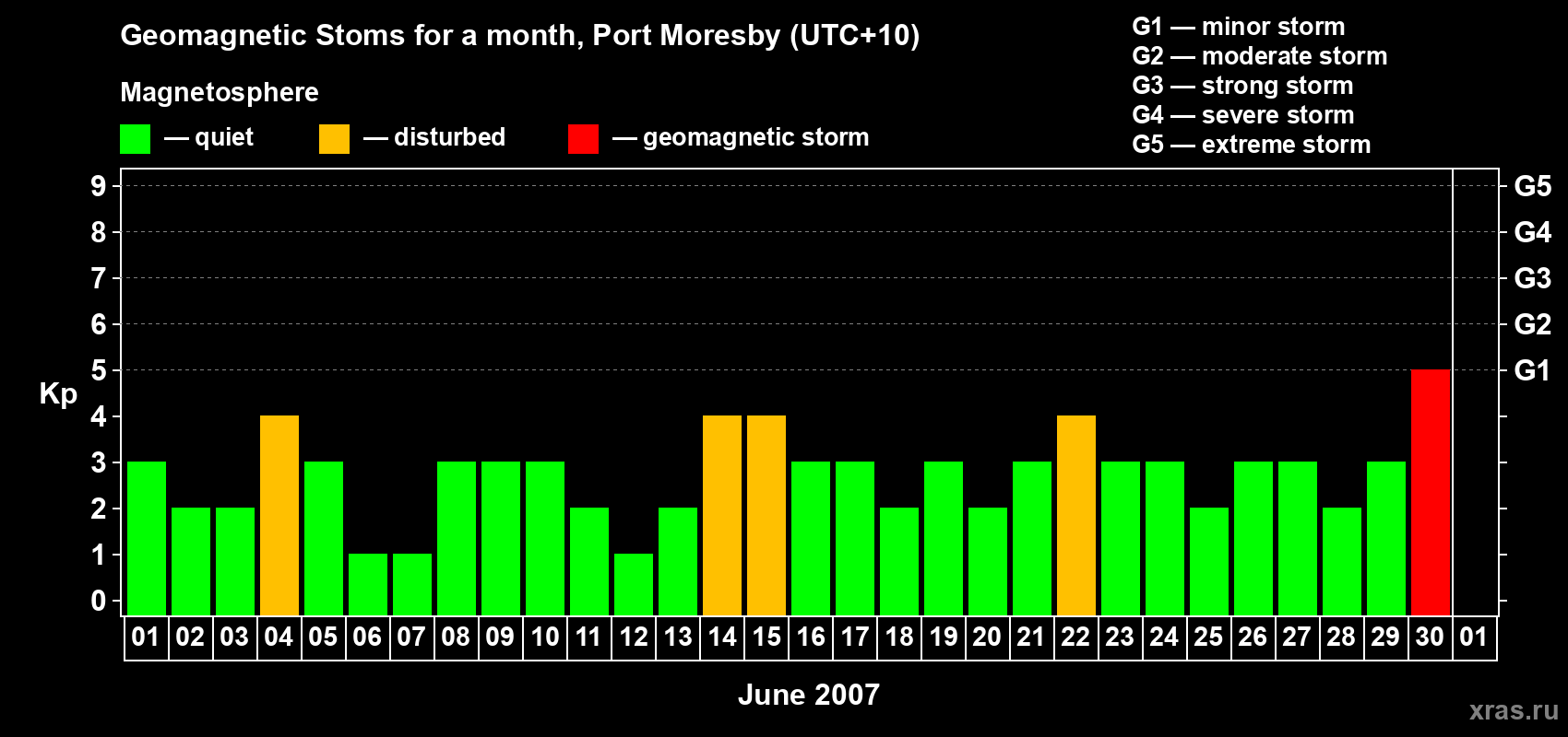 Changes in the maximum daily geomagnetic index Kp in June 2007