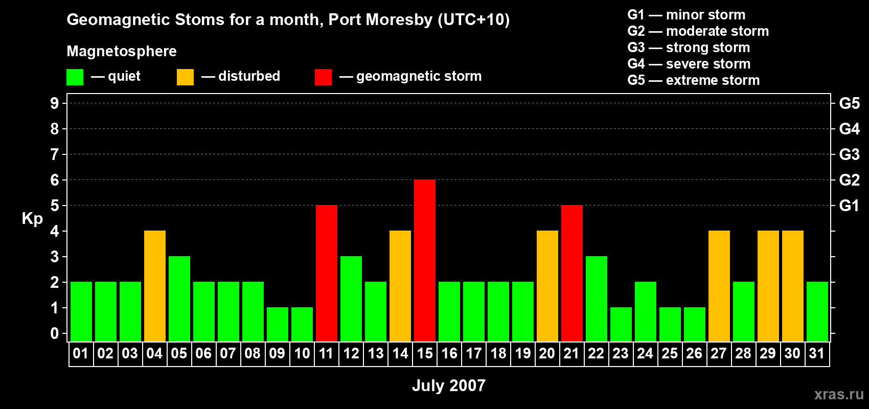 Changes in the maximum daily geomagnetic index Kp in July 2007