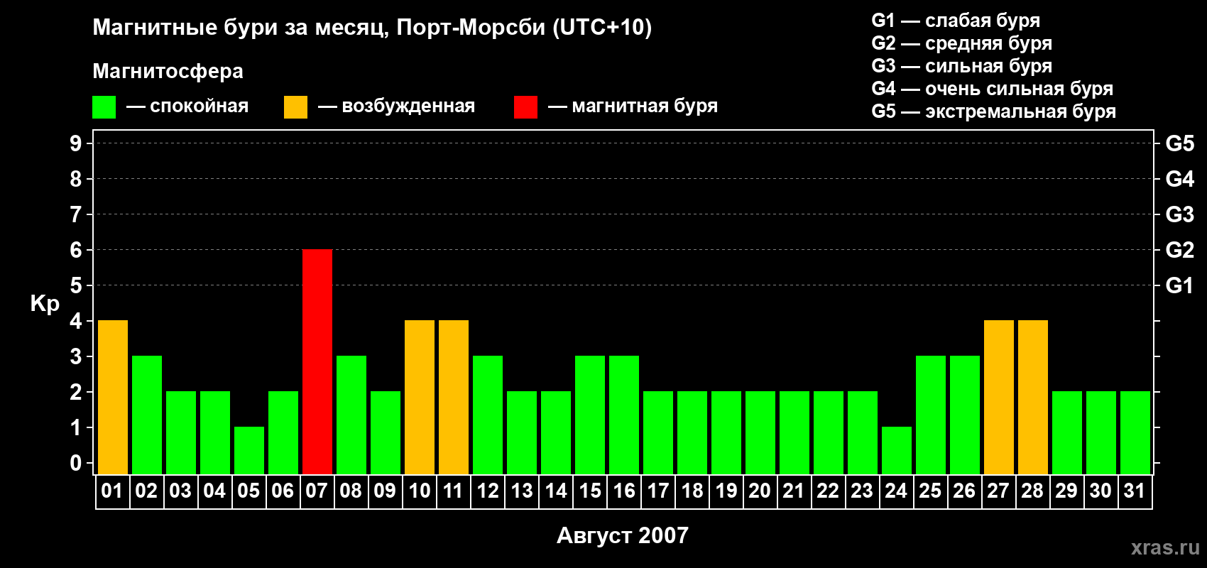 Изменения геомагнитного индекса Kp в августе 2007 года
