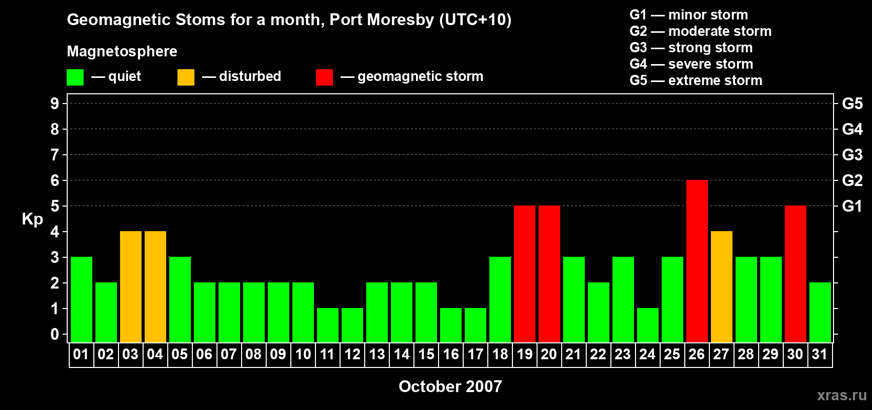 Changes in the maximum daily geomagnetic index Kp in October 2007