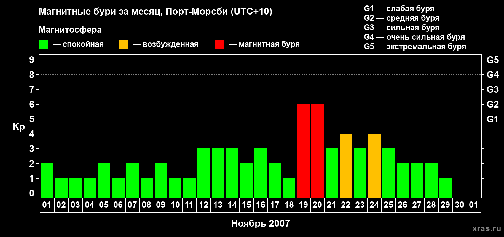 Изменения геомагнитного индекса Kp в ноябре 2007 года