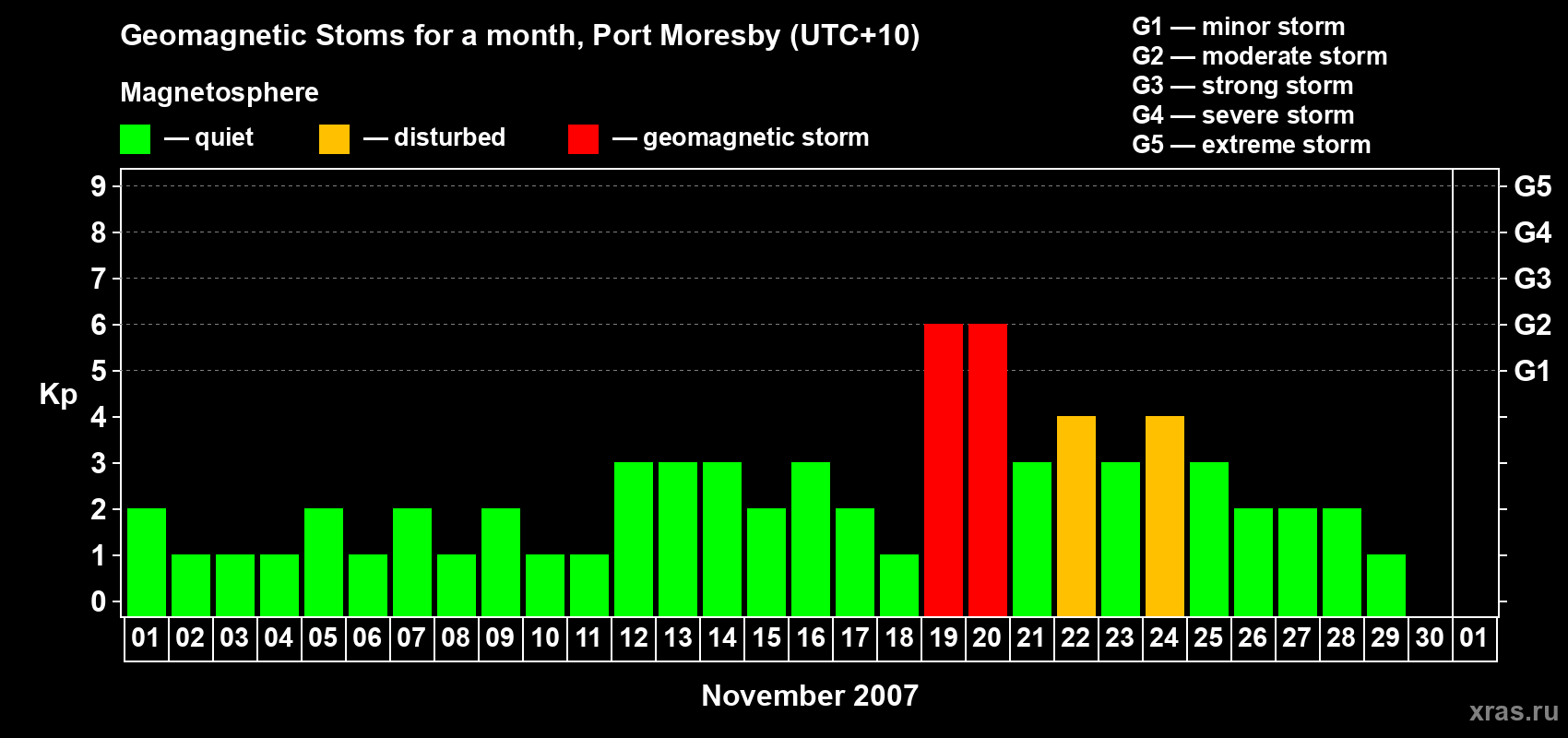 Changes in the maximum daily geomagnetic index Kp in November 2007